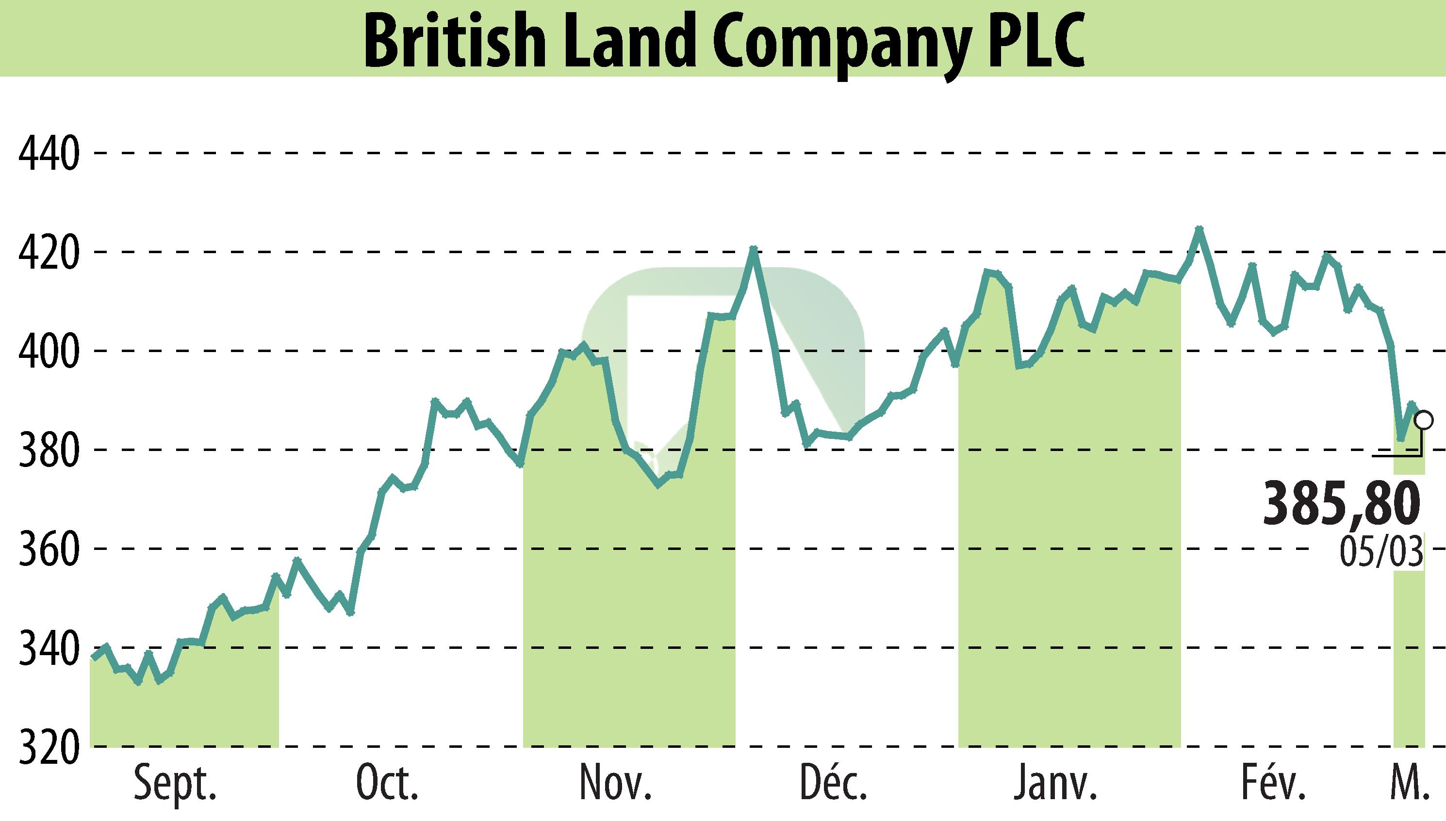 Graphique de l'évolution du cours de l'action British Land (EBR:BLND).
