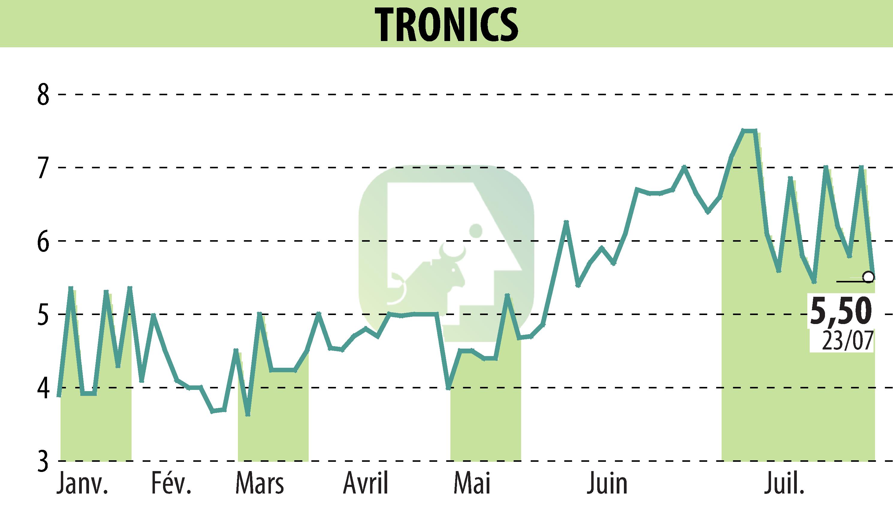 Stock price chart of TRONIC'S MICROSYSTEMS S.A. (EPA:ALTRO) showing fluctuations.