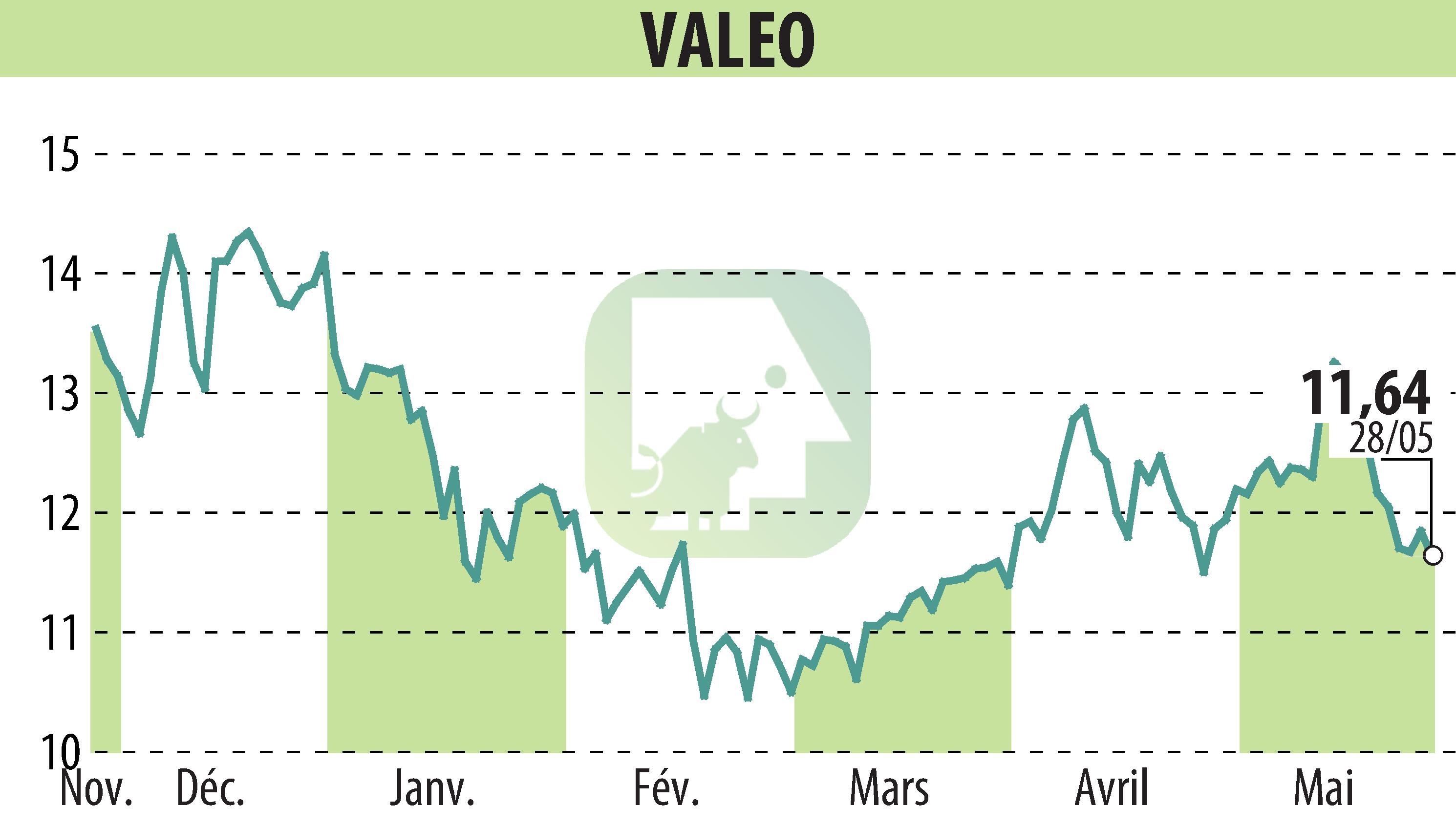 Stock price chart of VALEO (EPA:FR) showing fluctuations.