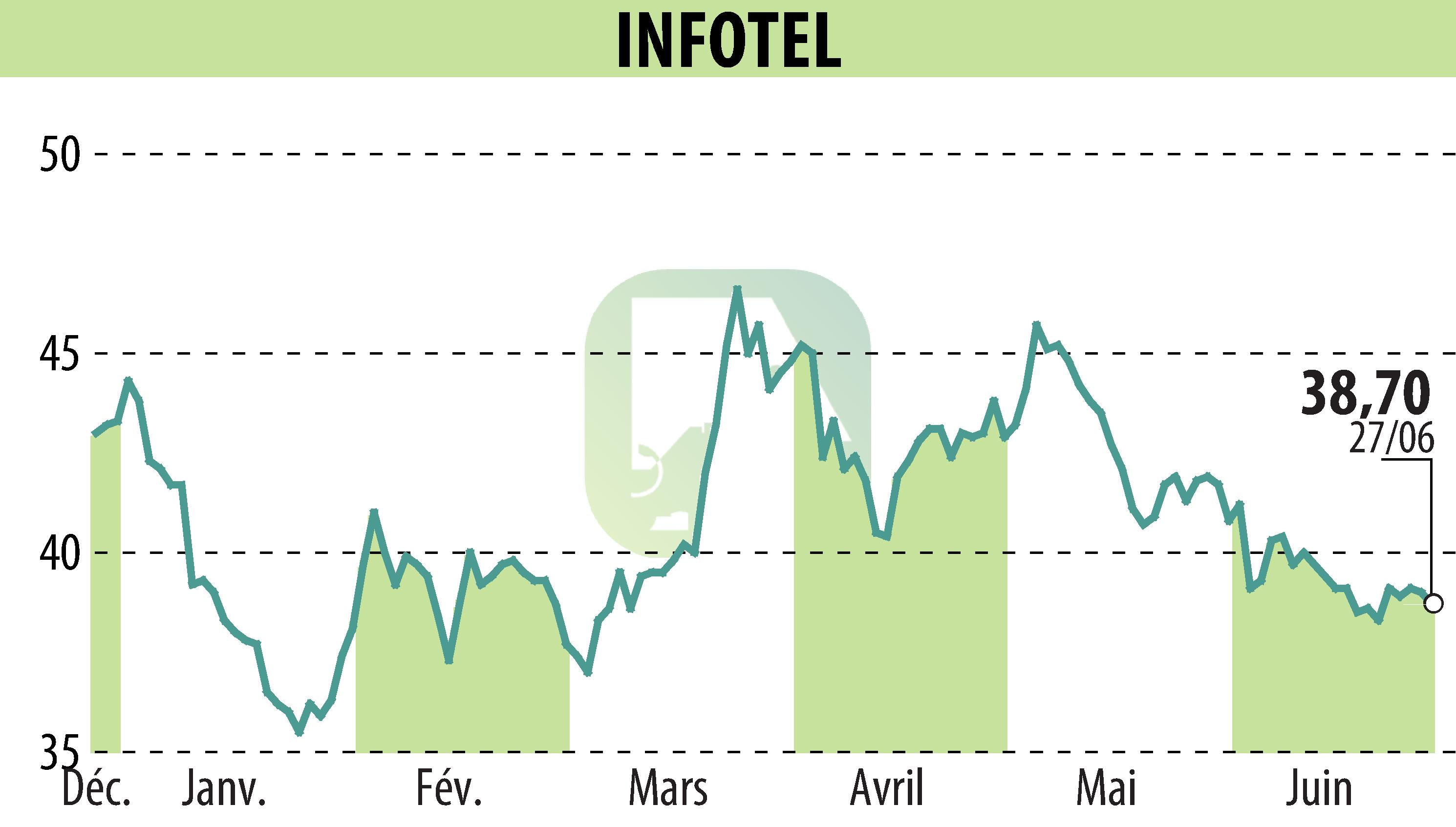 Graphique de l'évolution du cours de l'action INFOTEL (EPA:INF).