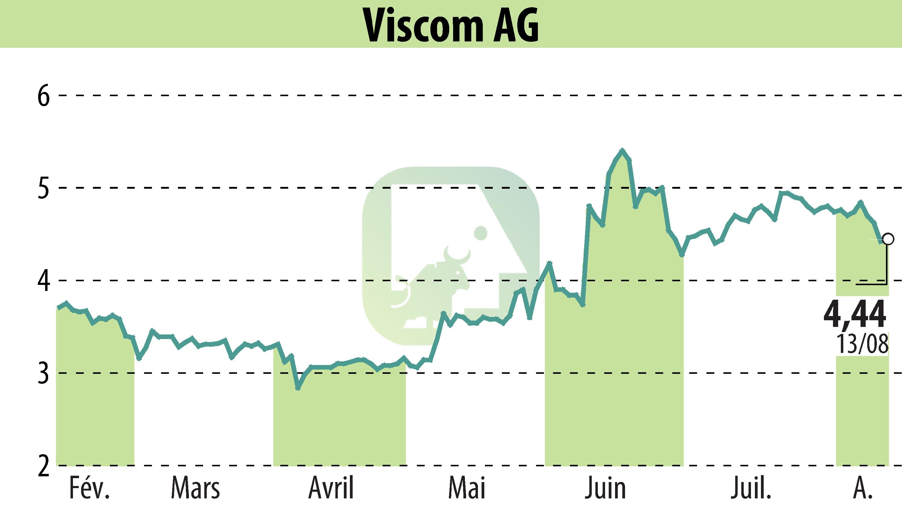 Stock price chart of Viscom AG (EBR:V6C) showing fluctuations.