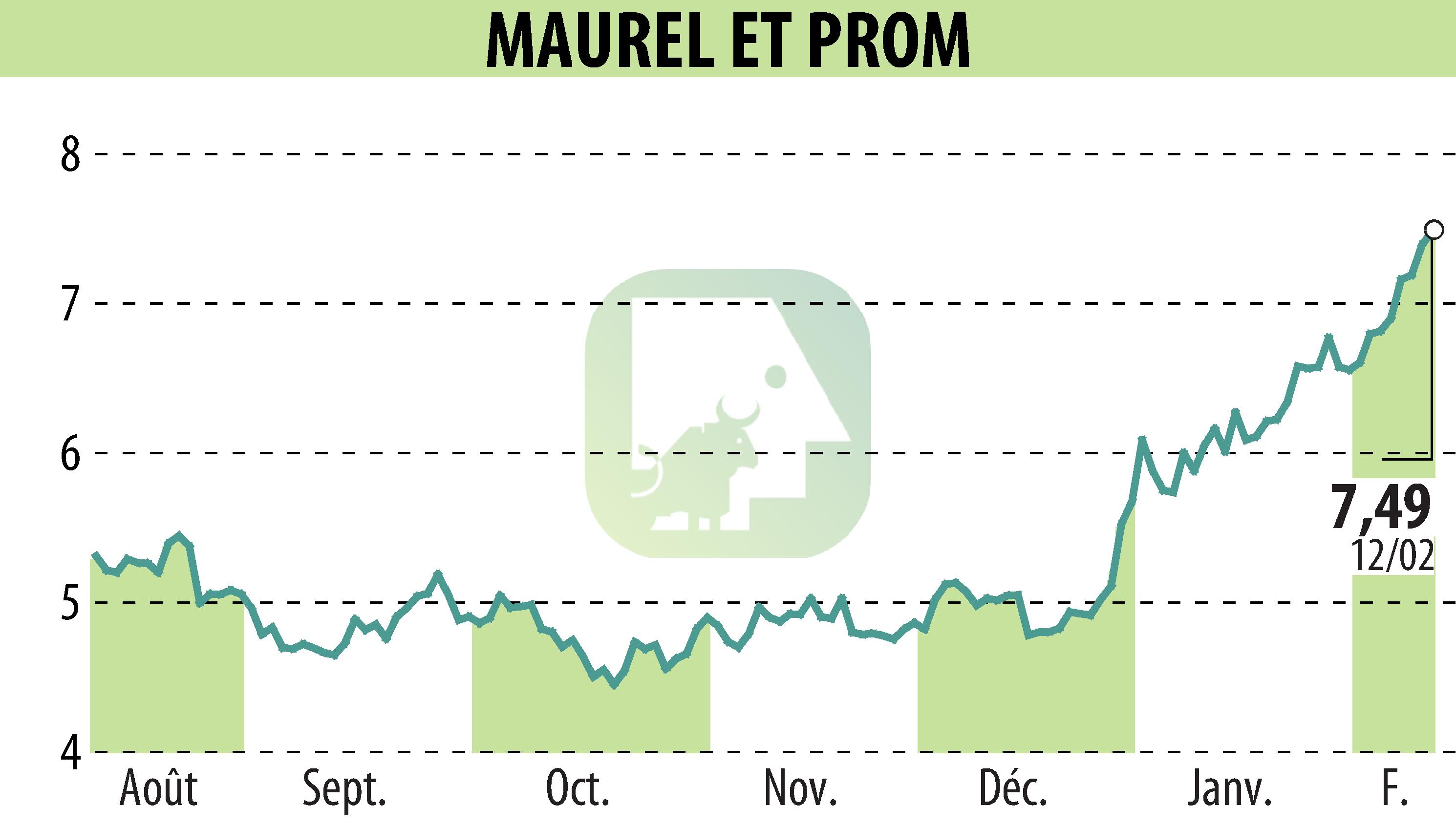 Graphique de l'évolution du cours de l'action MAUREL & PROM (EPA:MAU).