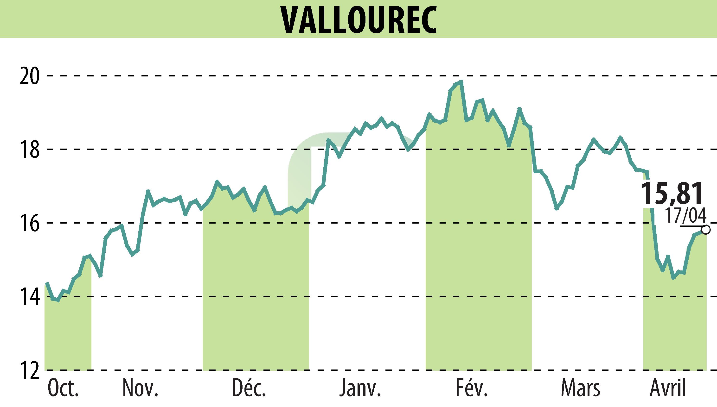 Graphique de l'évolution du cours de l'action VALLOUREC (EPA:VK).