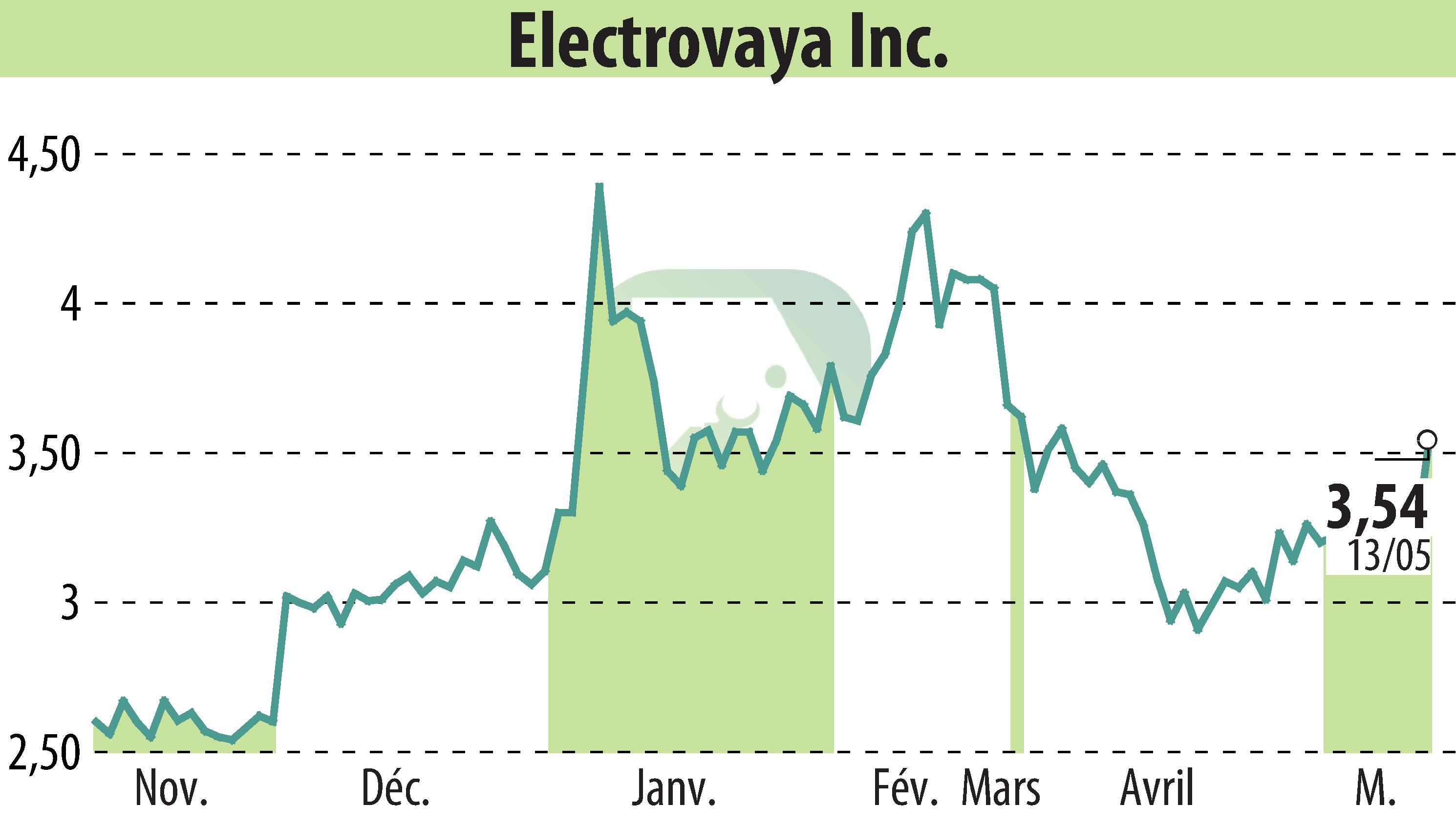 Stock price chart of Electrovaya, Inc. (EBR:ELVA) showing fluctuations.