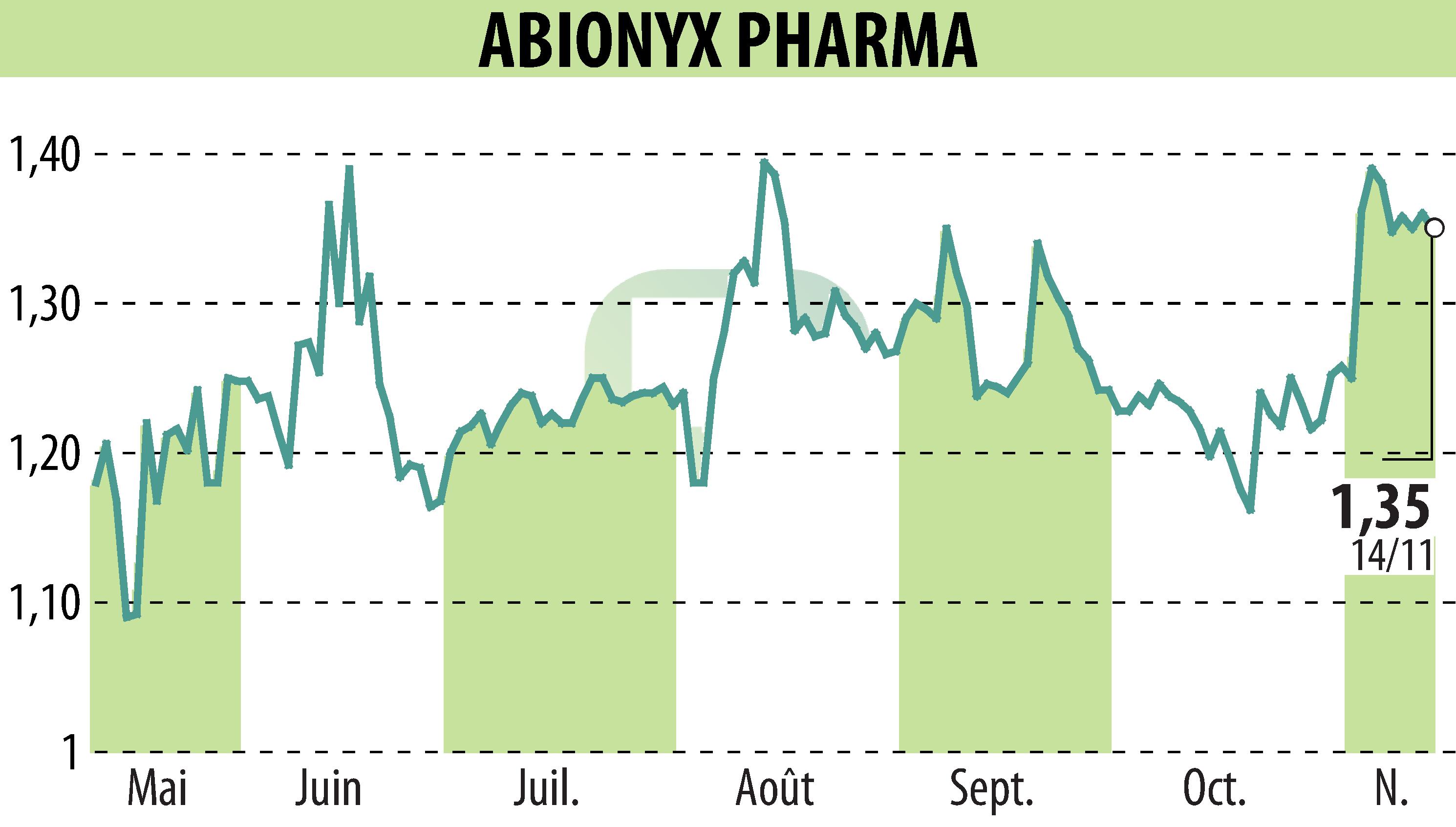 Stock price chart of ABIONYX (EPA:ABNX) showing fluctuations.