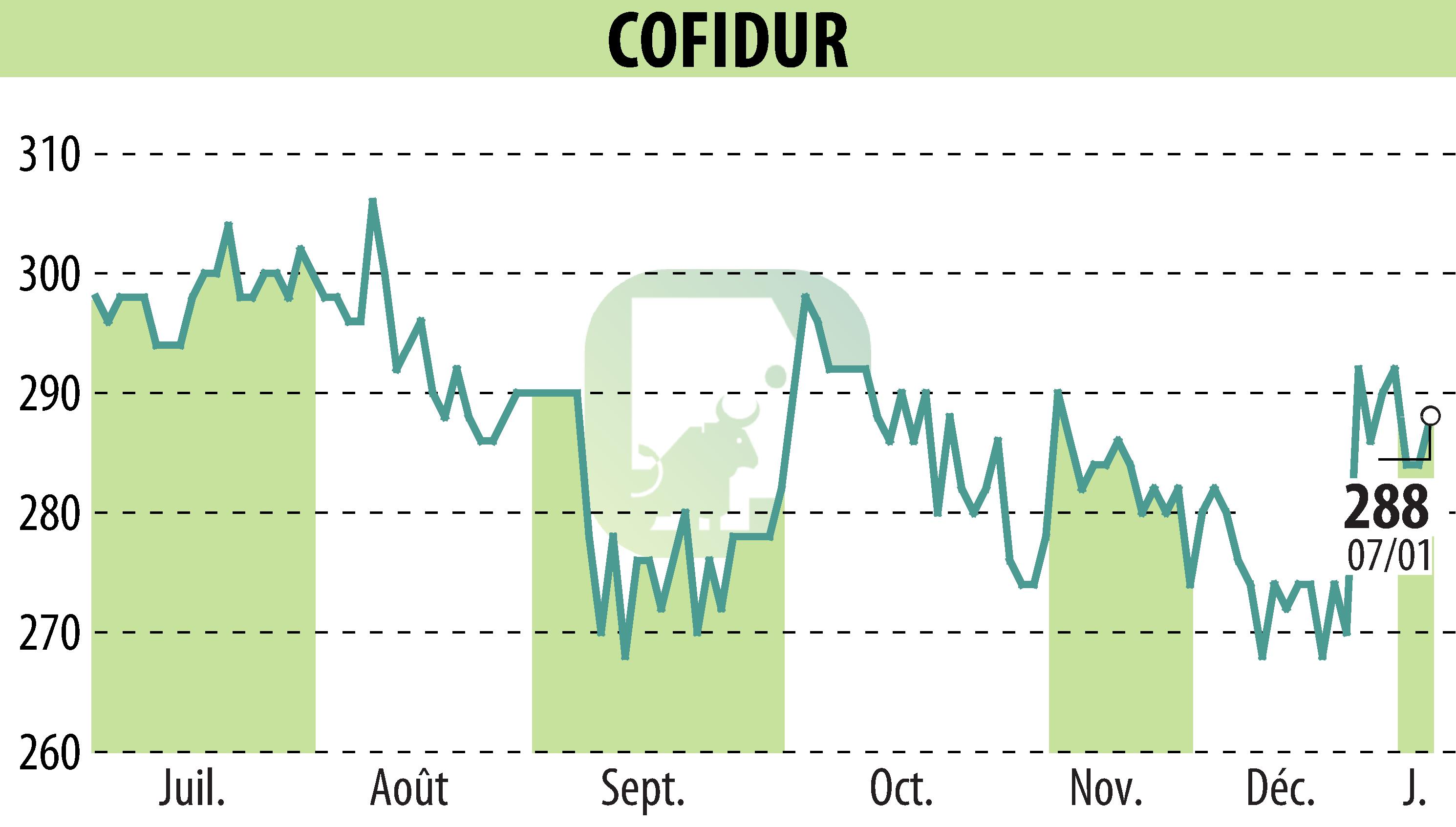 Graphique de l'évolution du cours de l'action COFIDUR (EPA:ALCOF).