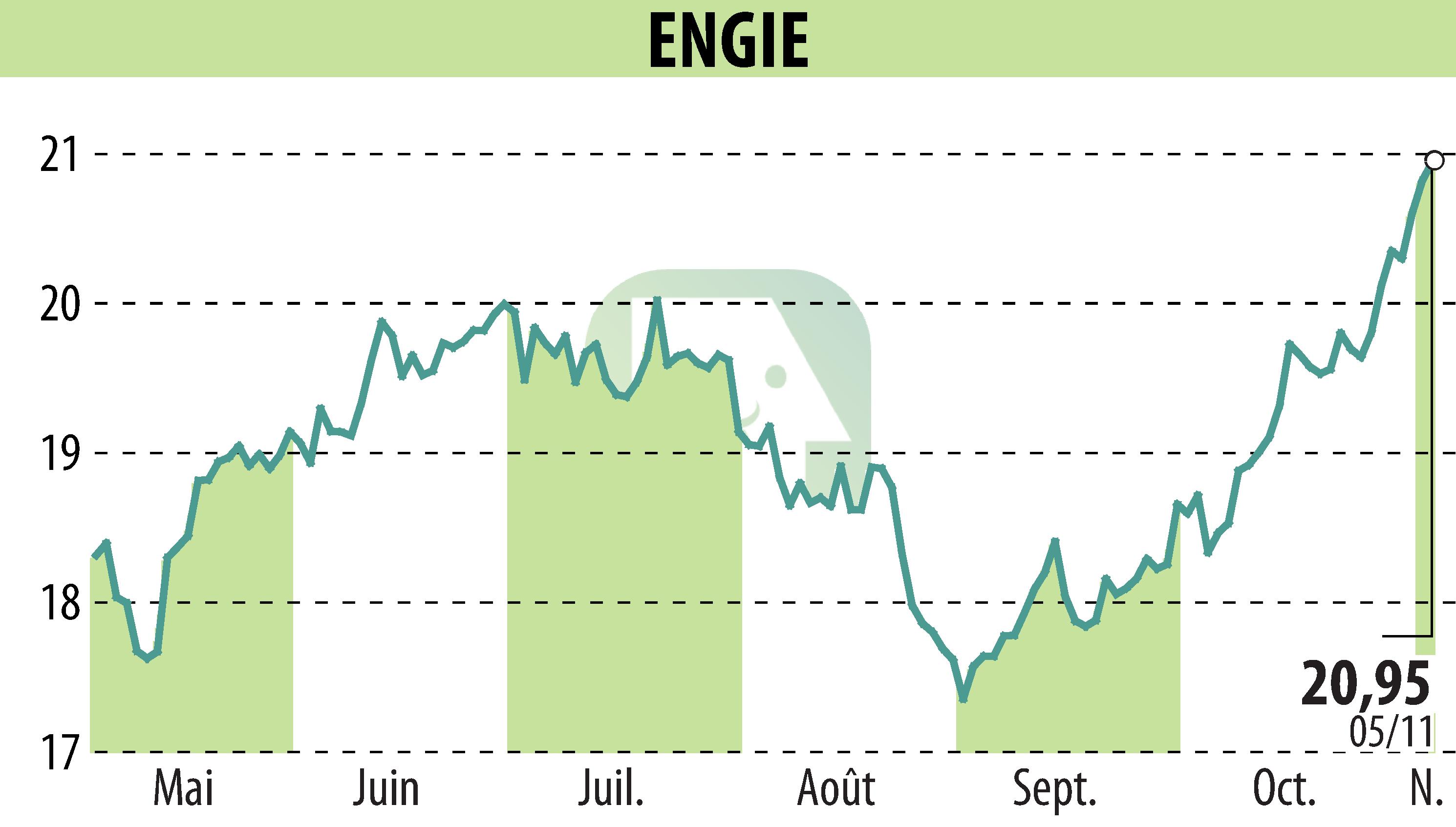 Stock price chart of ENGIE (EPA:ENGI) showing fluctuations.