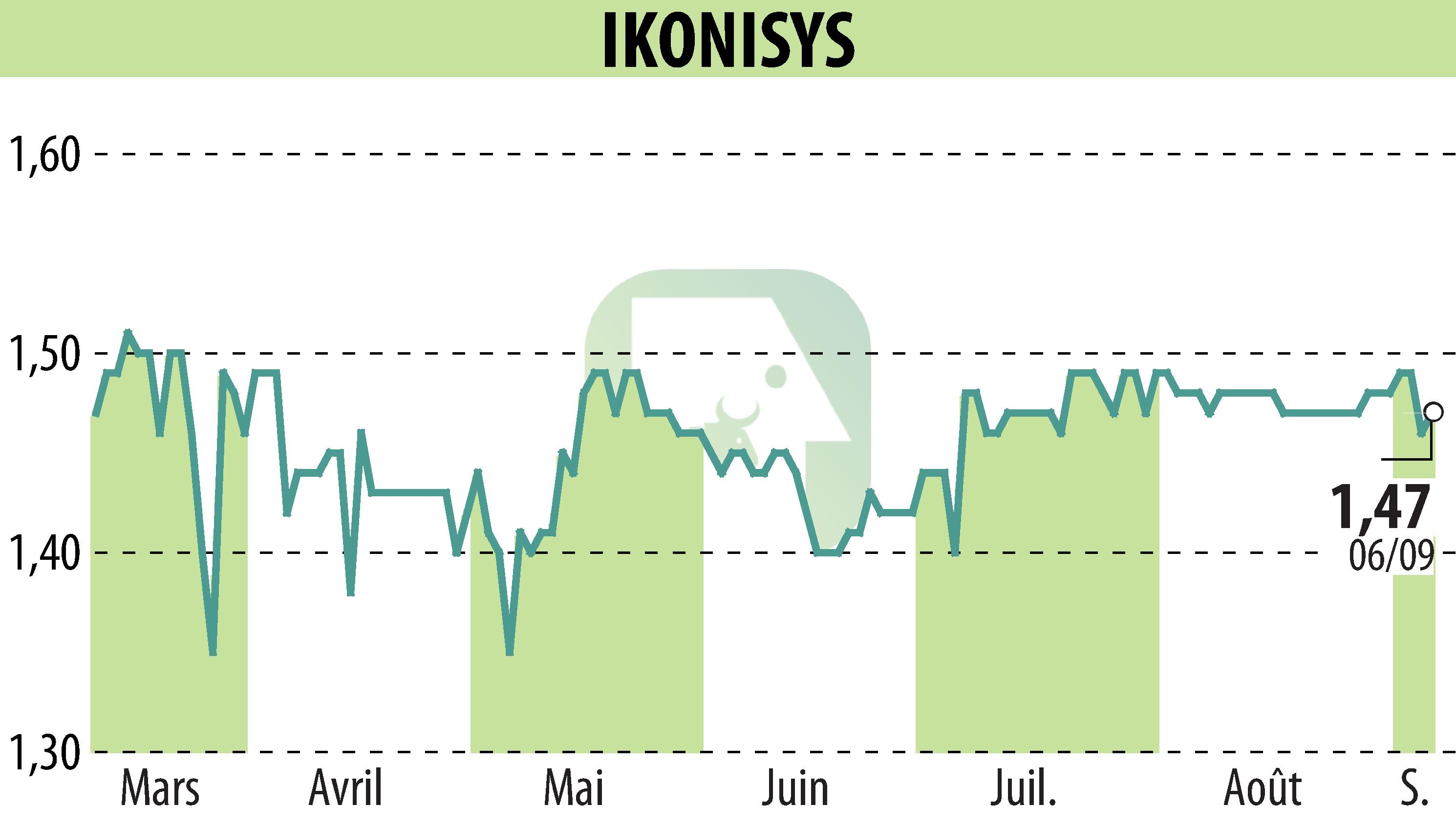 Graphique de l'évolution du cours de l'action IKONISYS (EPA:ALIKO).