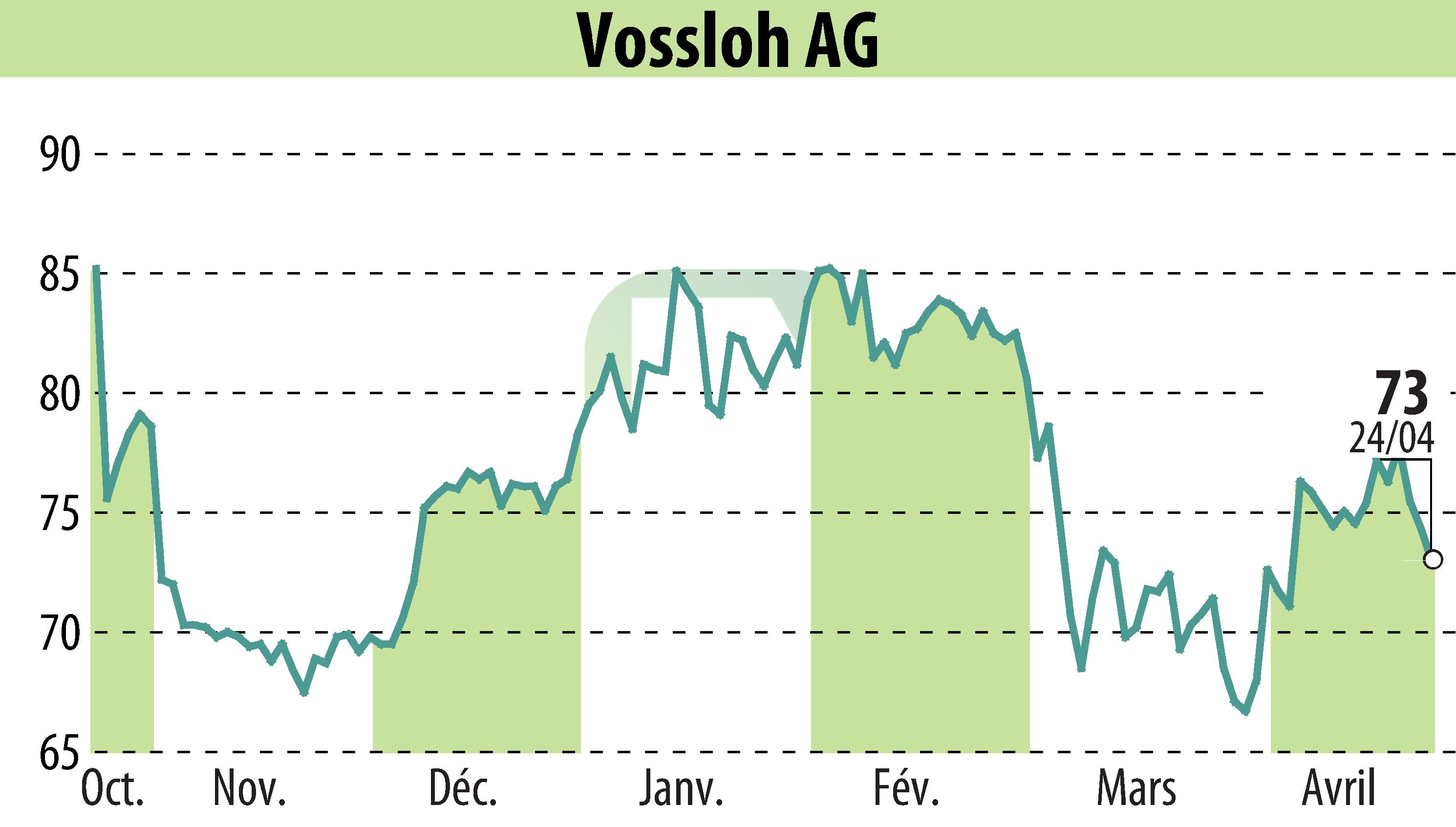 Graphique de l'évolution du cours de l'action Vossloh AG (EBR:VOS).