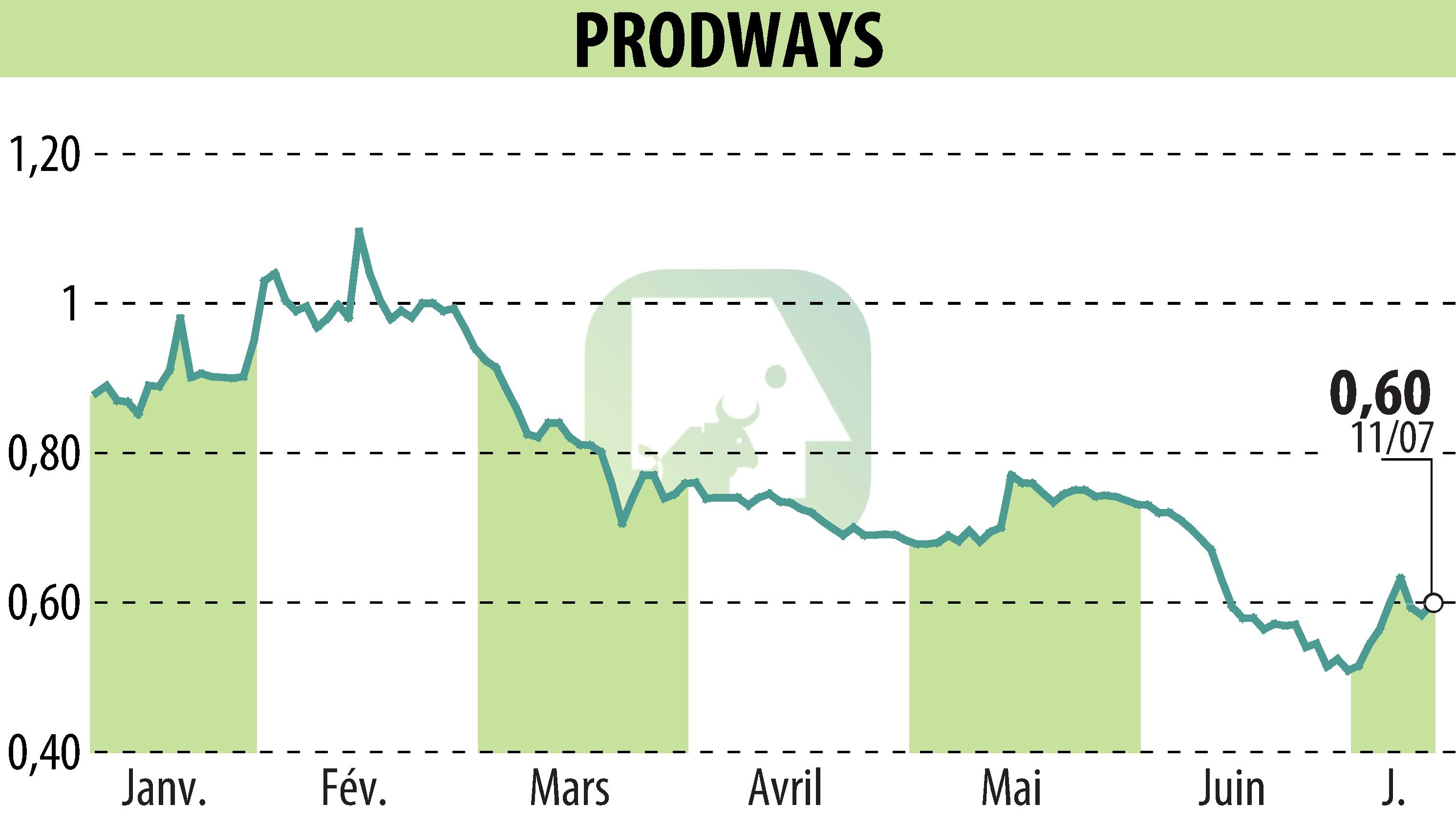 Graphique de l'évolution du cours de l'action PRODWAYS (EPA:PWG).