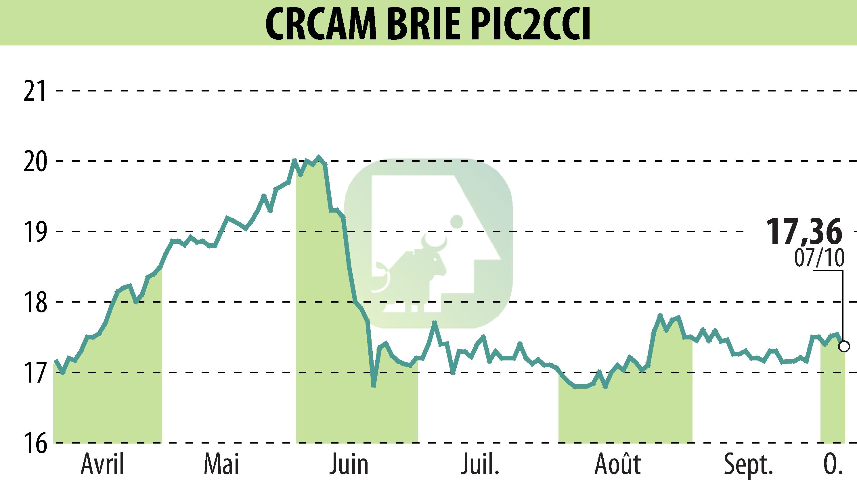 Graphique de l'évolution du cours de l'action Crédit Agricole Brie Picardie (EPA:CRBP2).