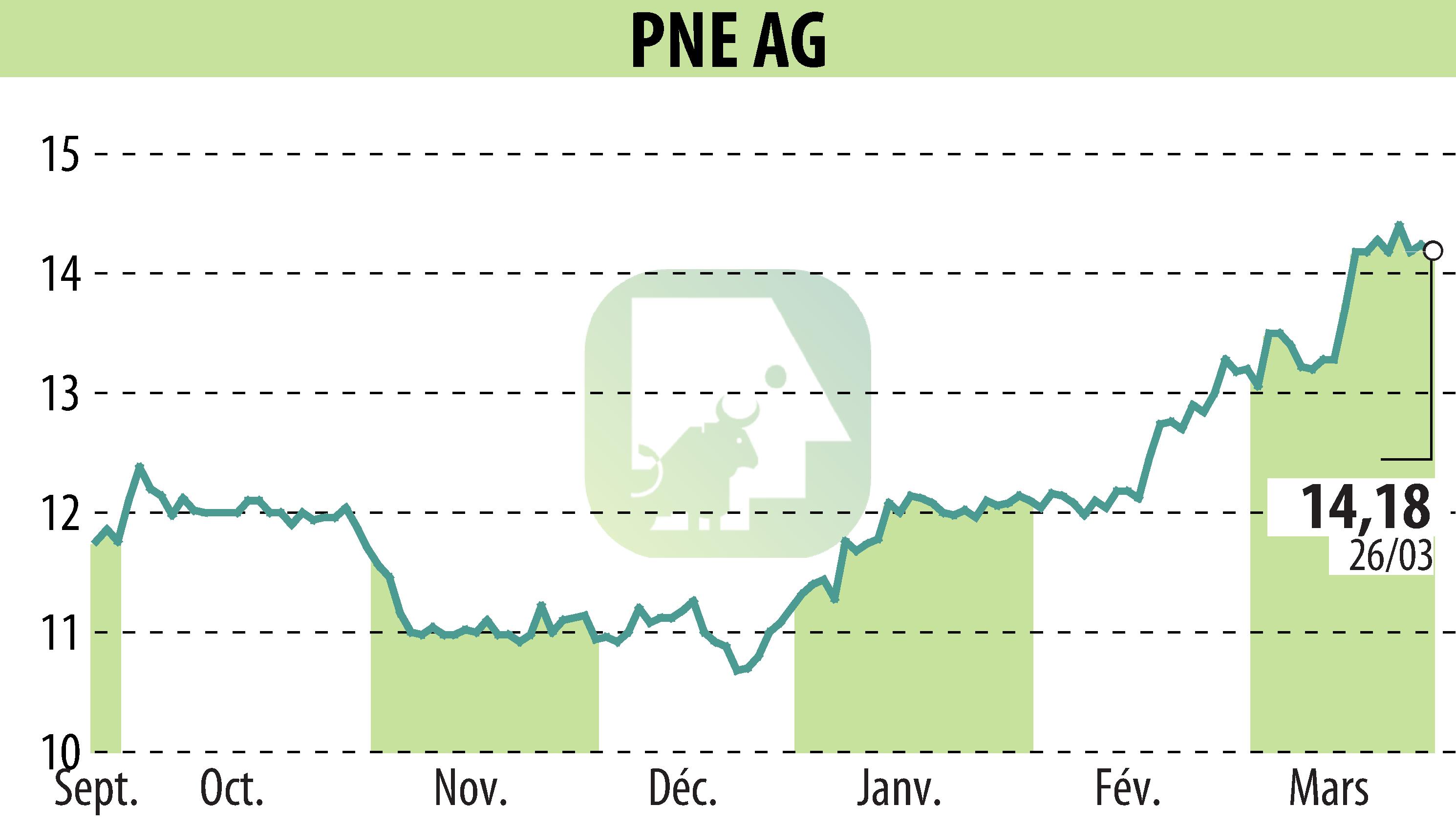 Graphique de l'évolution du cours de l'action PNE WIND AG (EBR:PNE3).