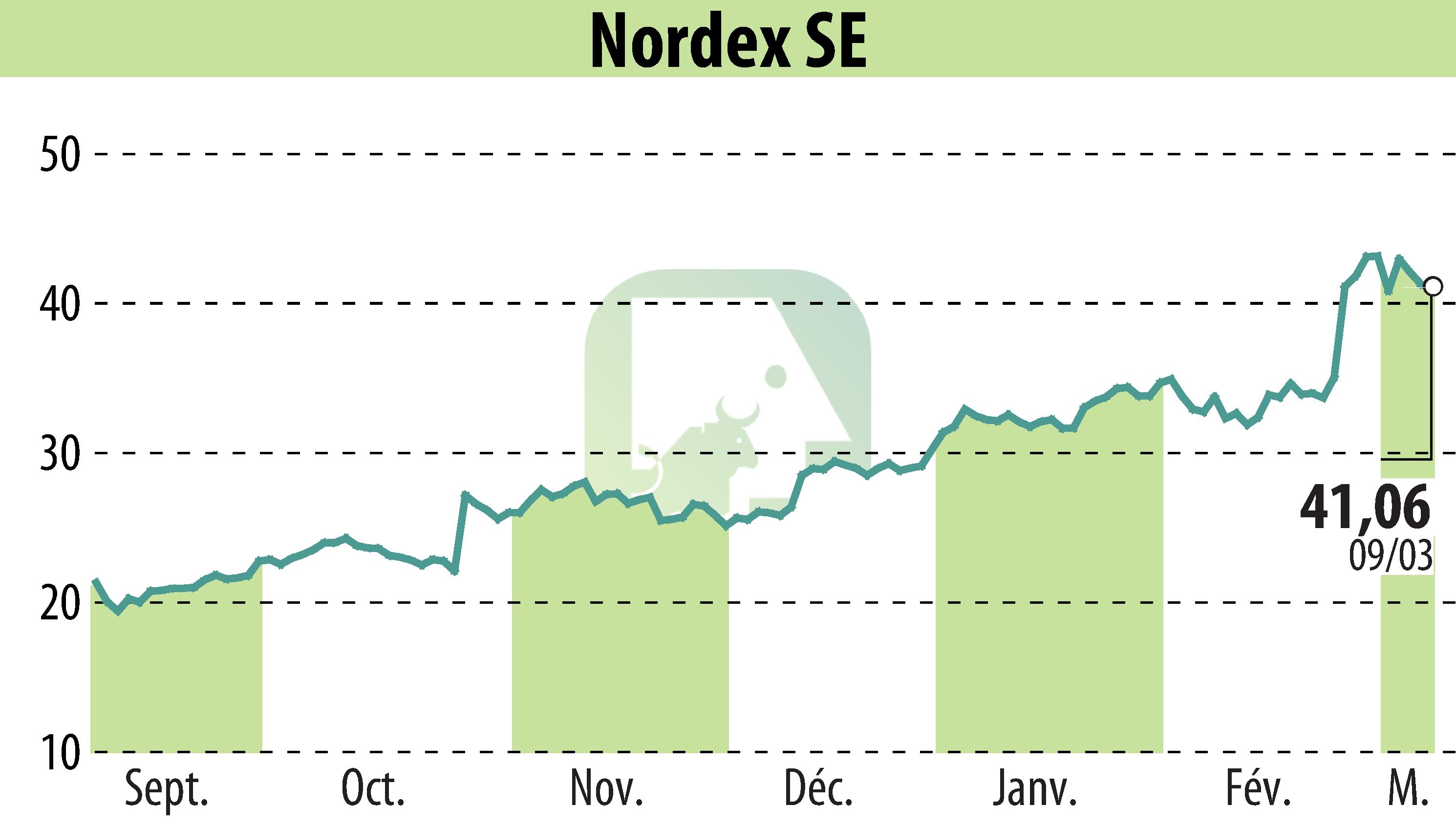 Stock price chart of Nordex SE (EBR:NDX1) showing fluctuations.