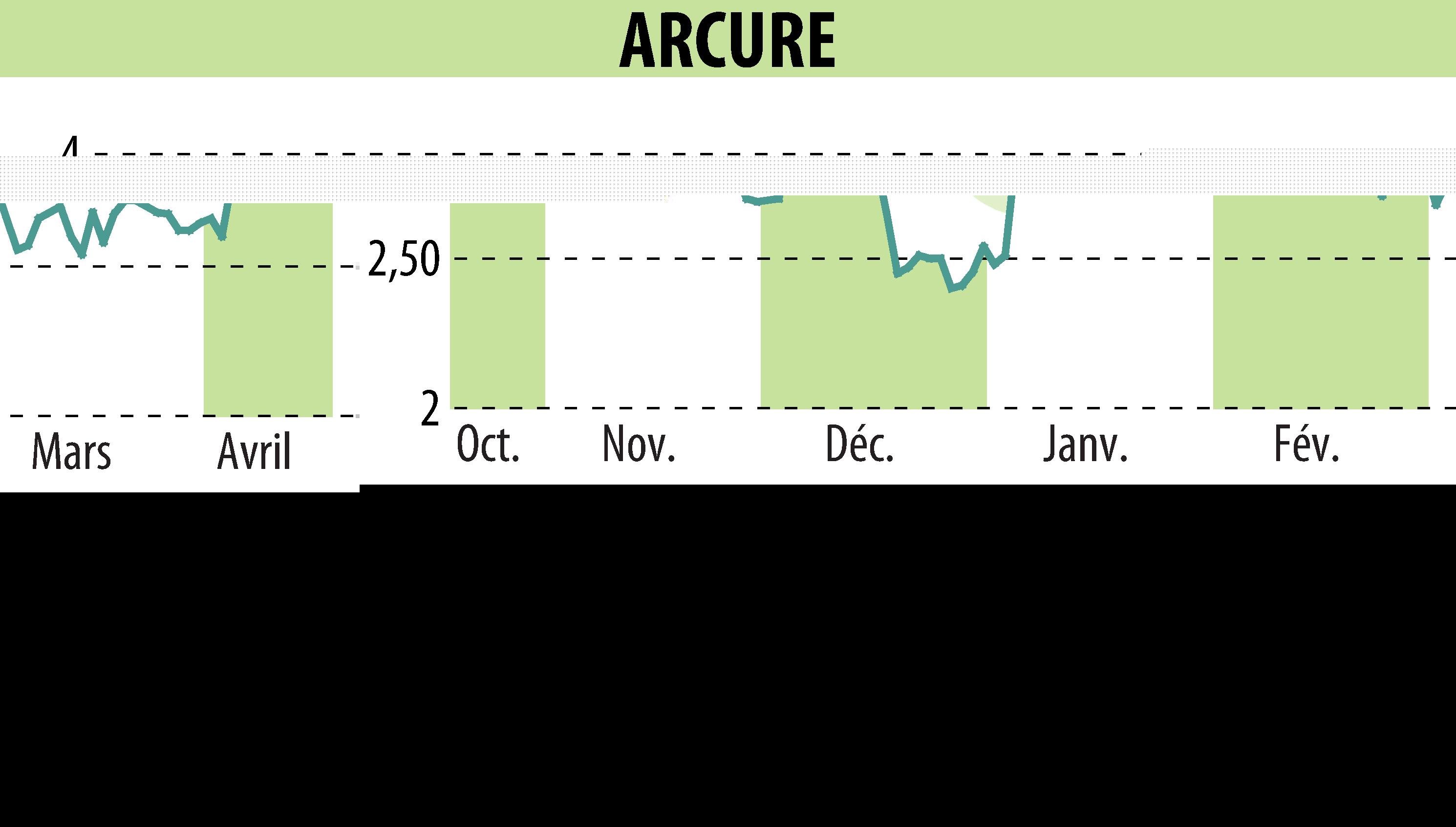 Stock price chart of ARCURE (EPA:ALCUR) showing fluctuations.