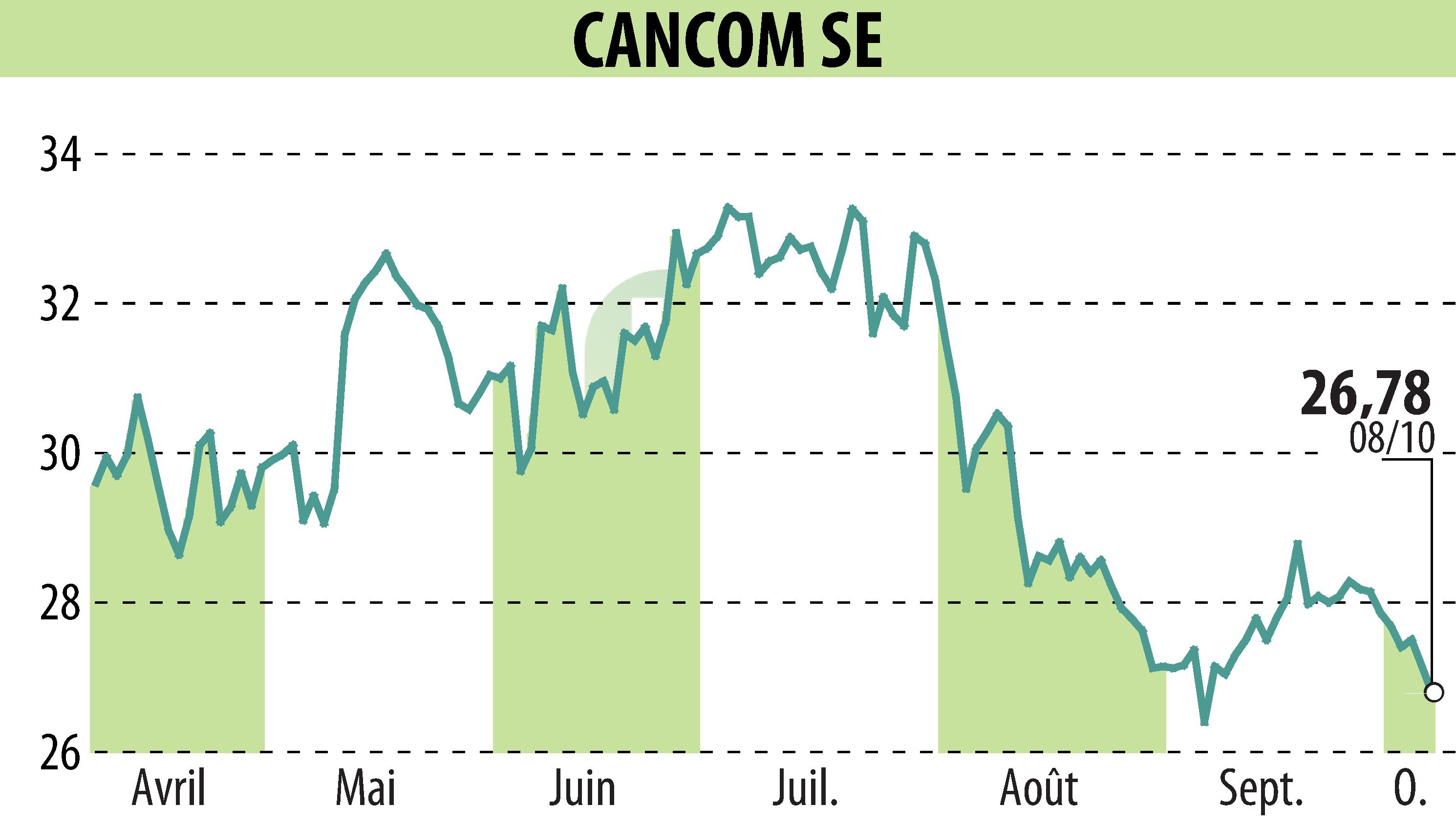 Stock price chart of CANCOM SE (EBR:COK) showing fluctuations.