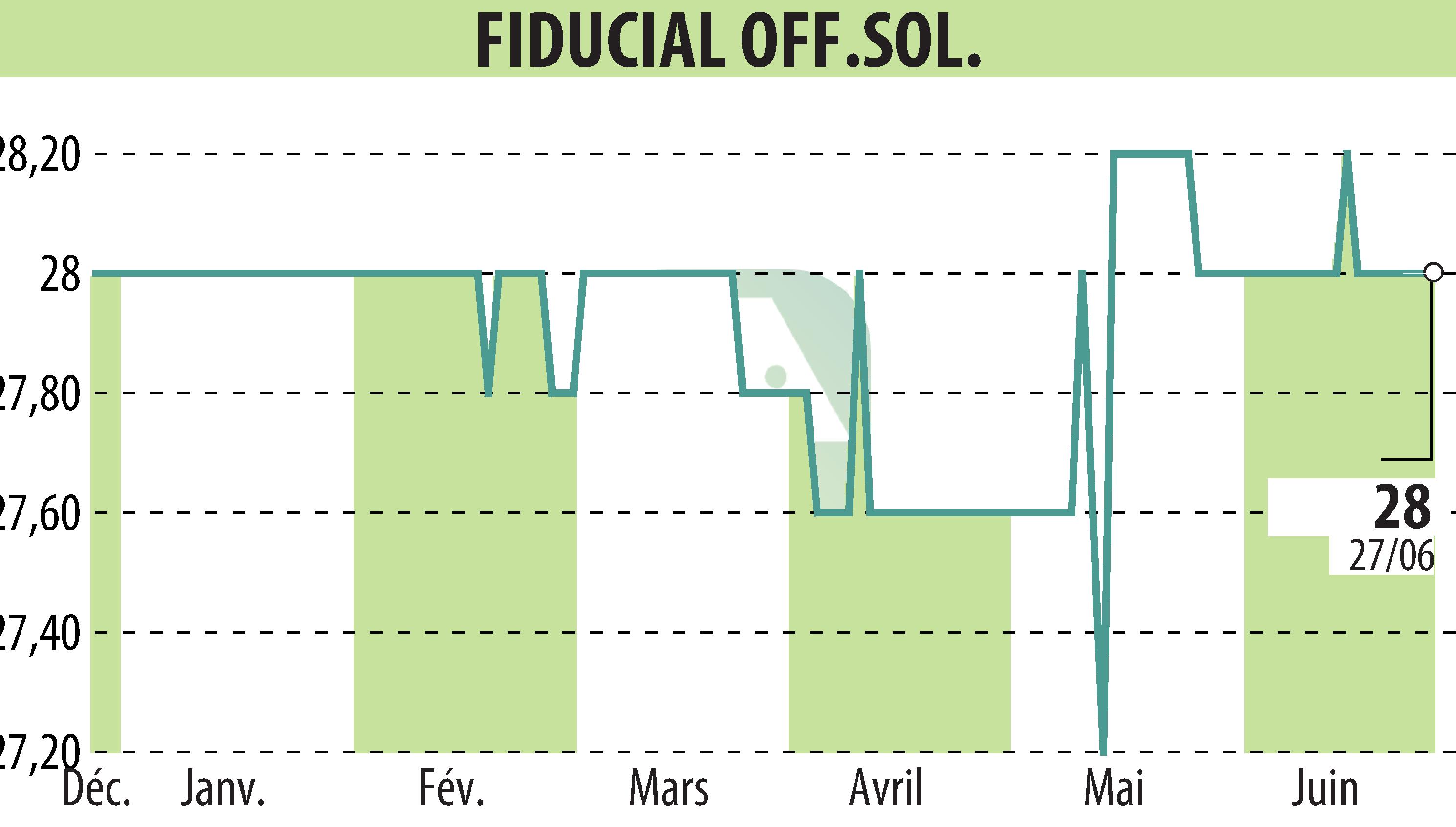 Stock price chart of FIDUCIAL OFFICE SOLUTIONS (EPA:SACI) showing fluctuations.