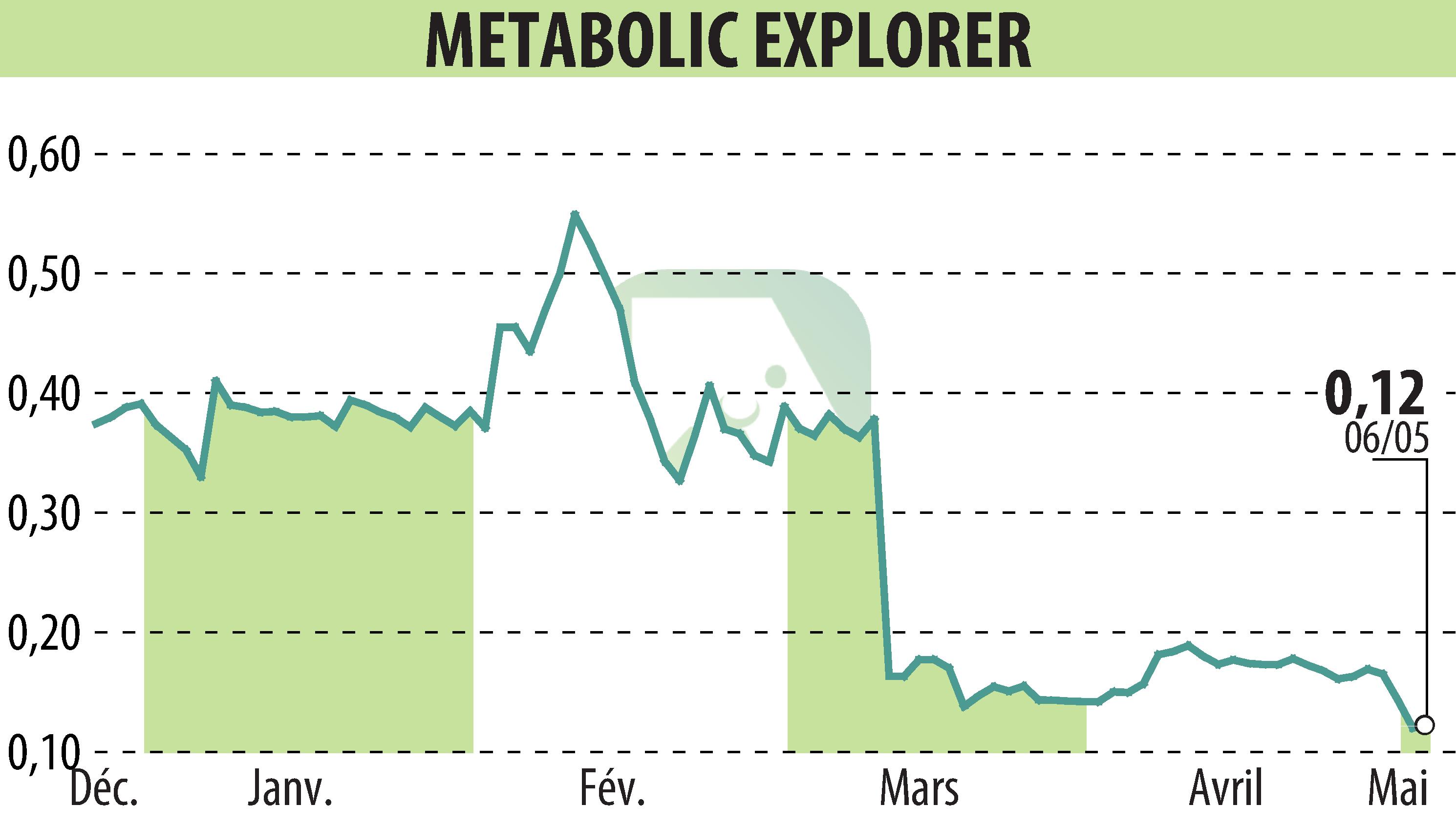 Stock price chart of Metabolic Explorer (EPA:METEX) showing fluctuations.