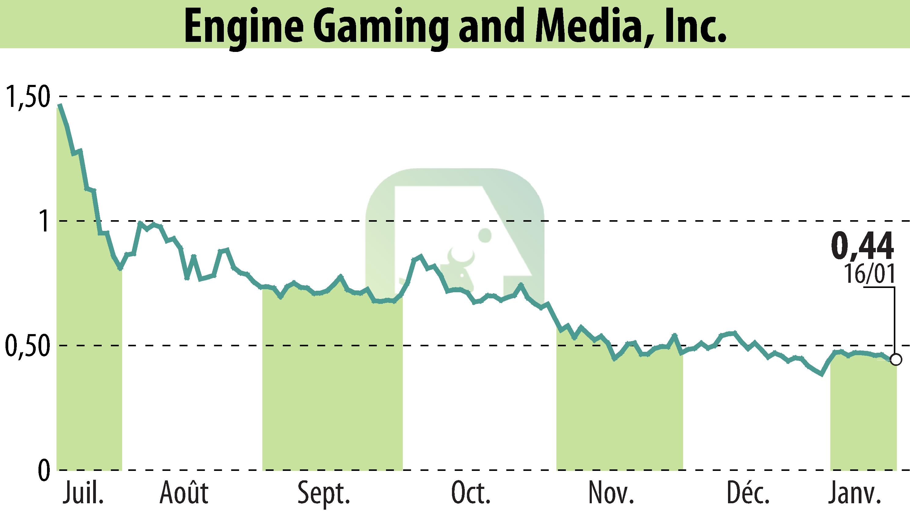 Stock price chart of GameSquare Holdings, Inc. (EBR:GAME) showing fluctuations.