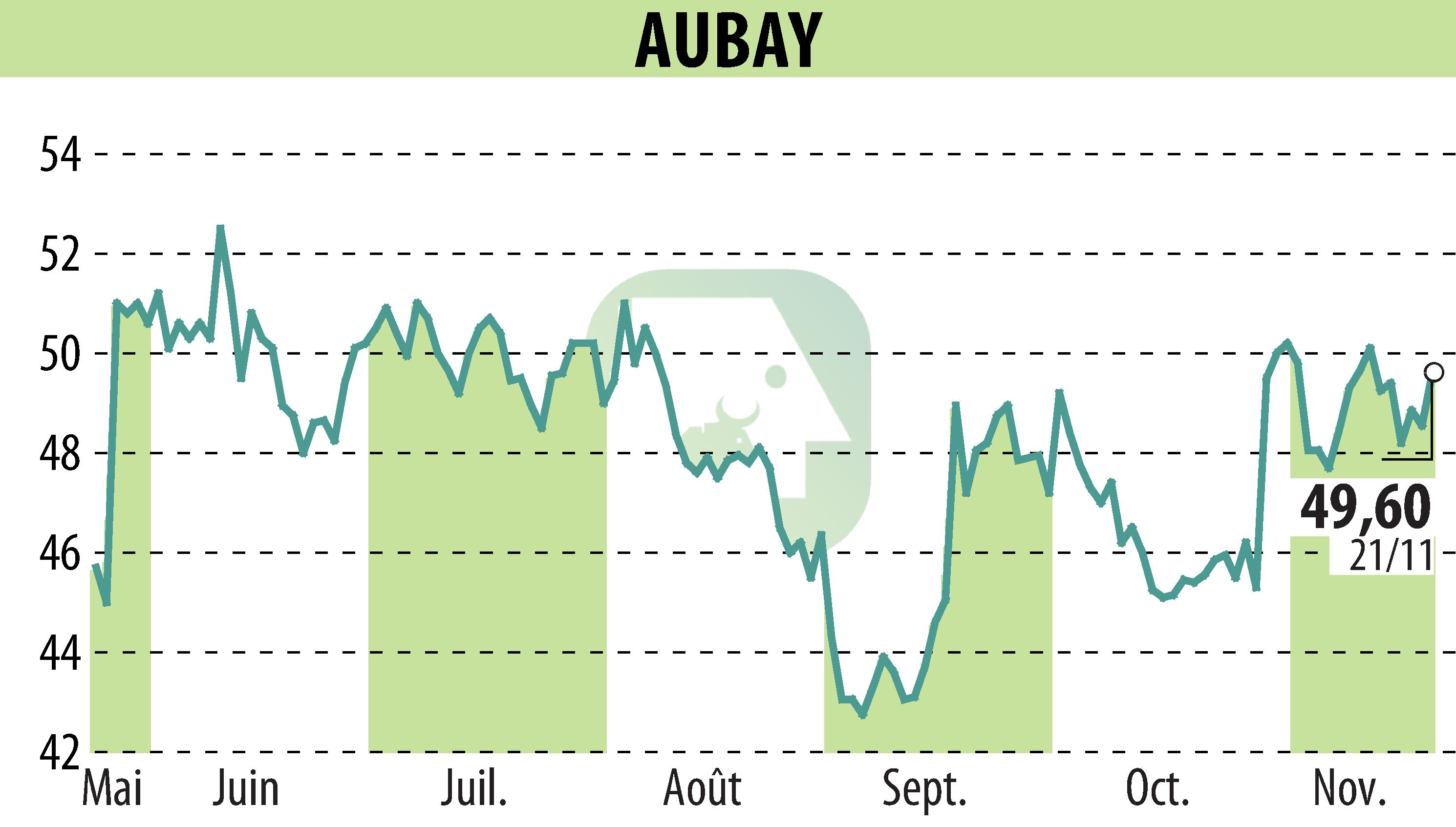 Stock price chart of AUBAY (EPA:AUB) showing fluctuations.