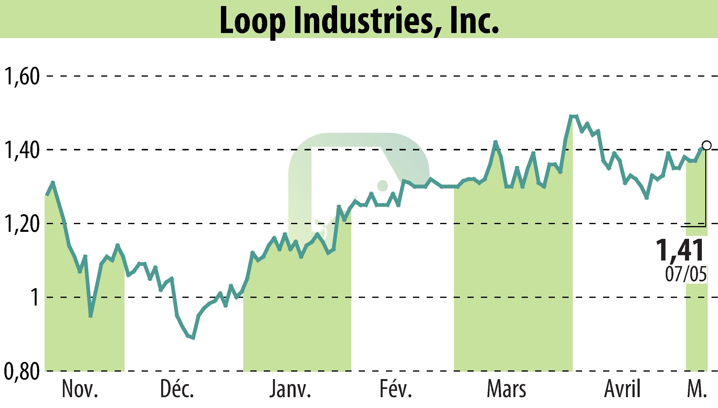 Stock price chart of Loop Industries, Inc. (EBR:LOOP) showing fluctuations.