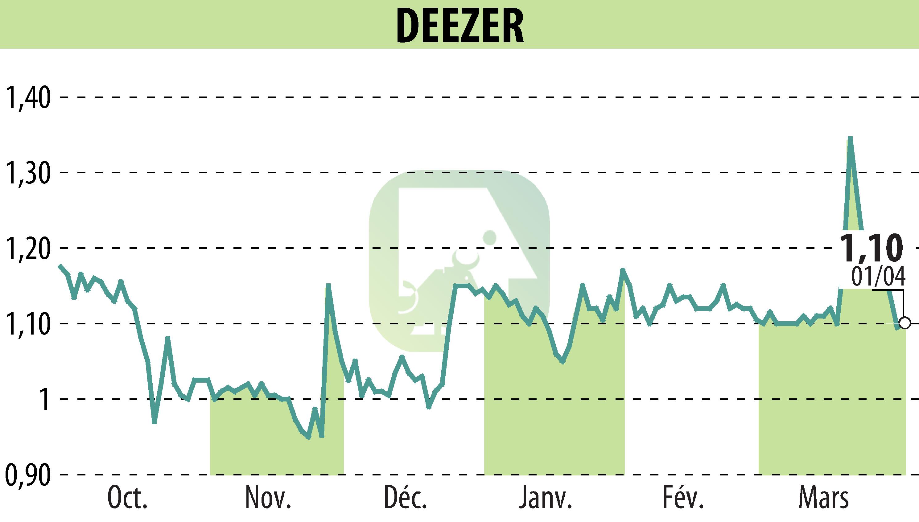 Stock price chart of Deezer (EPA:DEEZR) showing fluctuations.