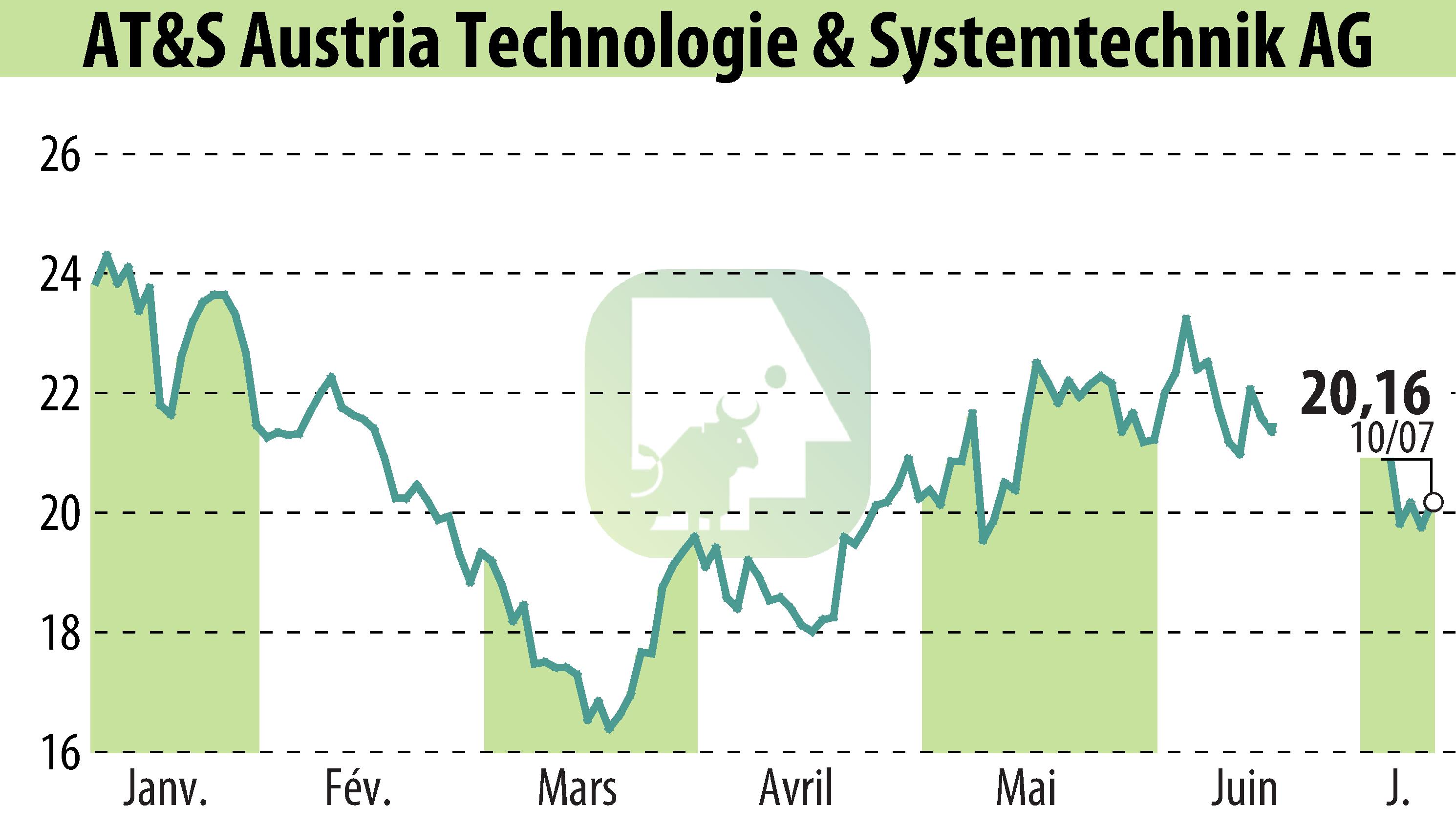 Graphique de l'évolution du cours de l'action AT&S Austria Technologie & Systemtechnik AG (EBR:AUS).