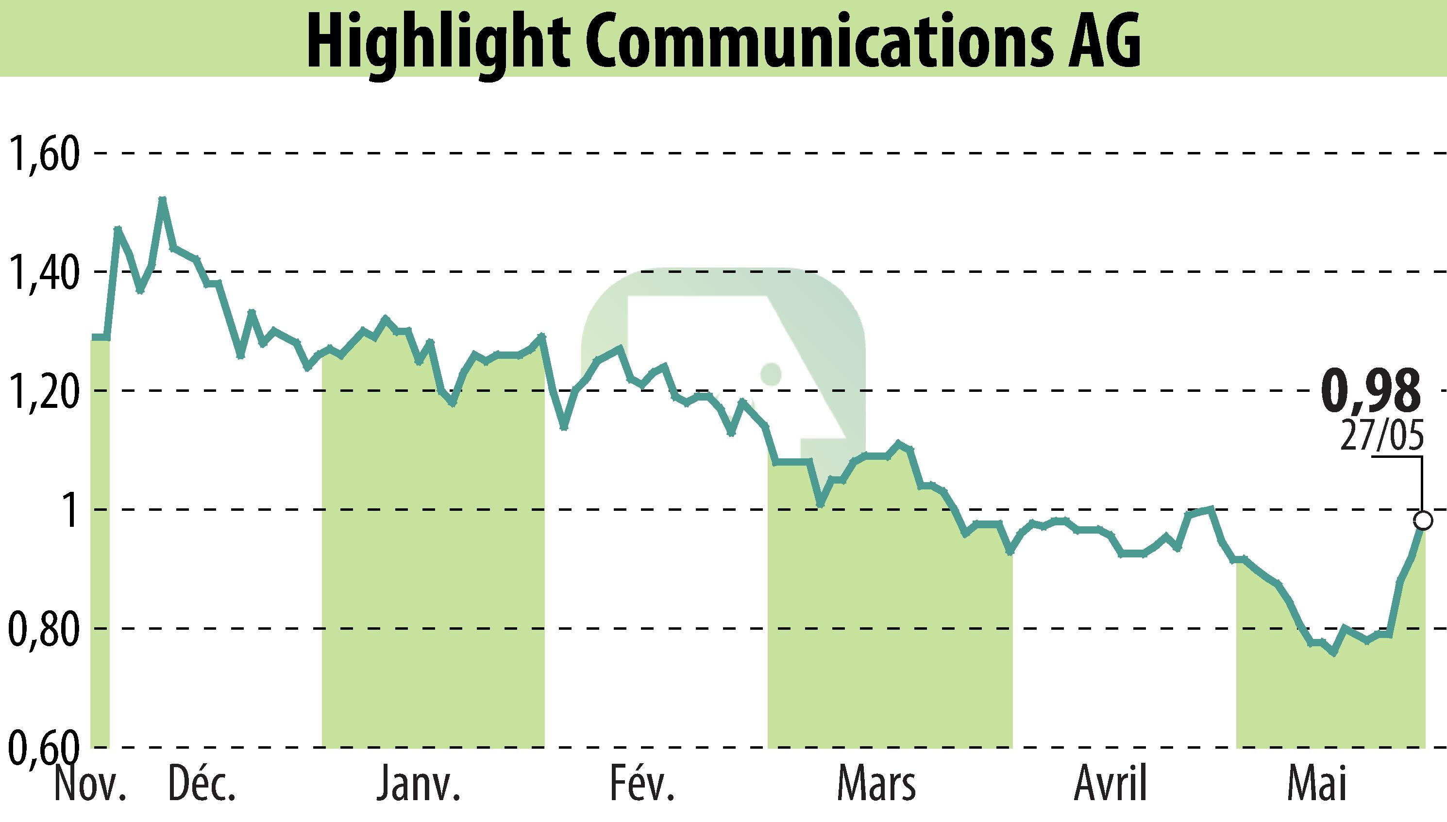Graphique de l'évolution du cours de l'action Highlight Communications AG (EBR:HLG).