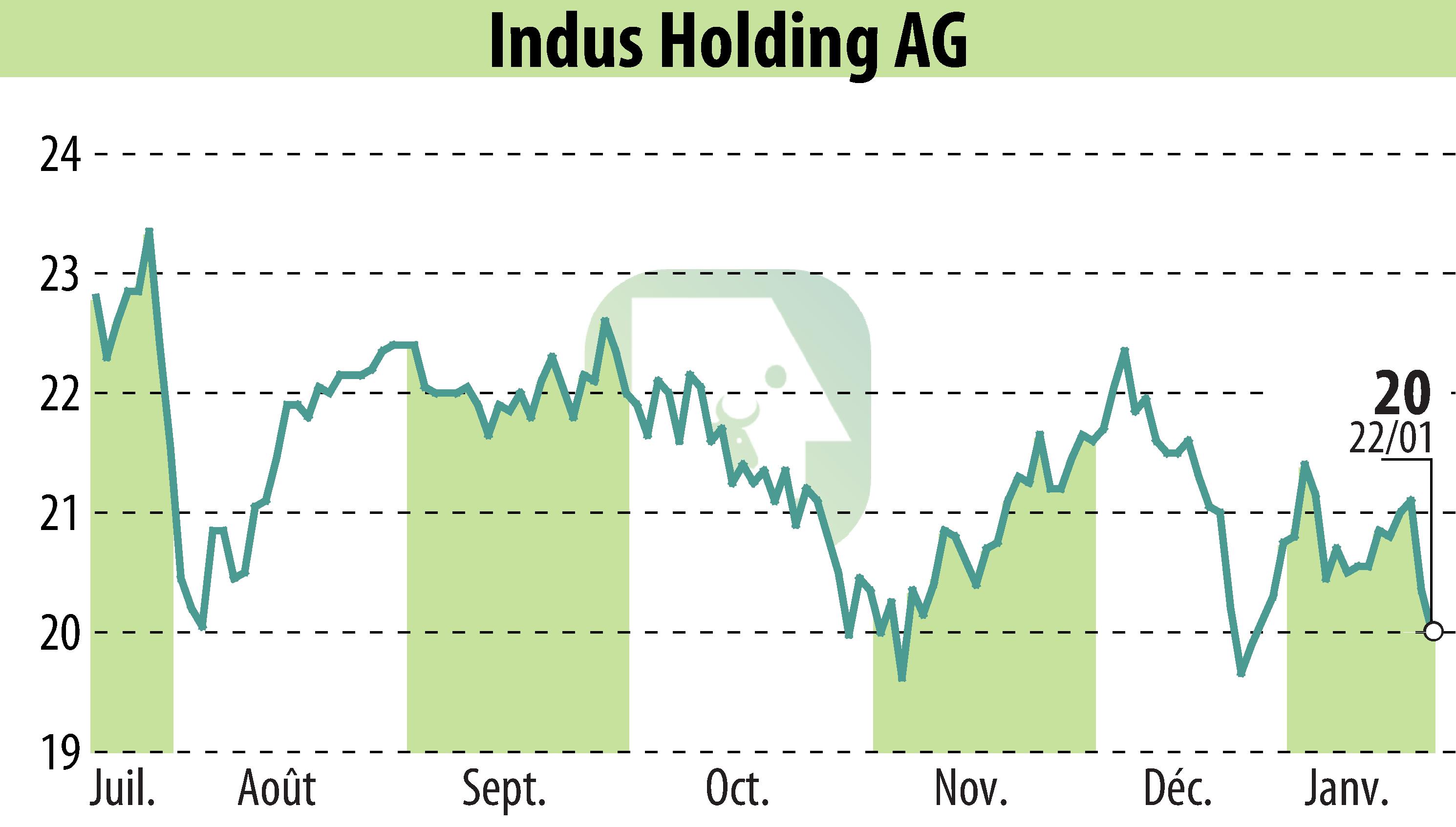 Graphique de l'évolution du cours de l'action INDUS Holding AG (EBR:INH).