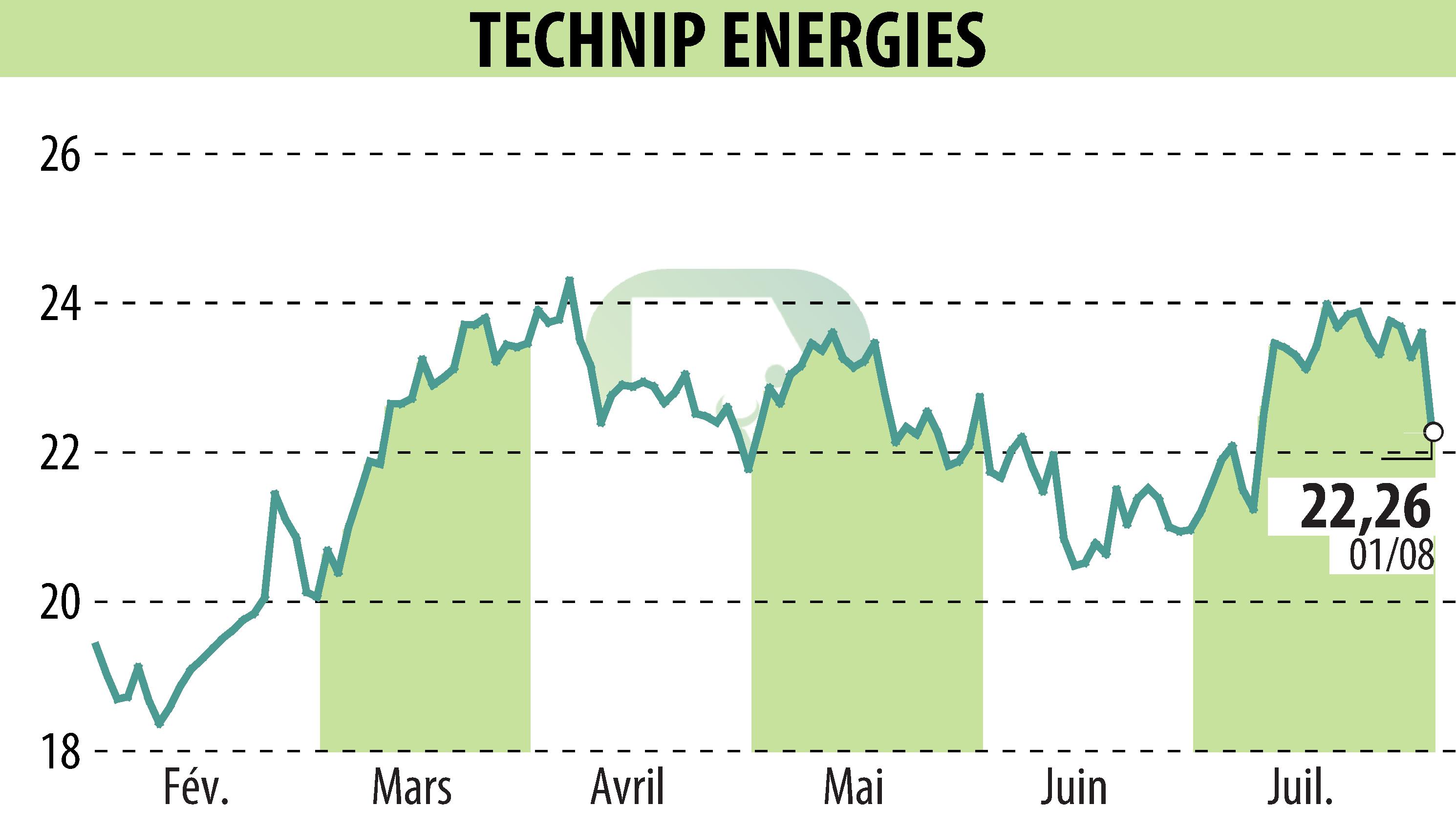 Graphique de l'évolution du cours de l'action TECHNIP ENERGIES N.V. (EPA:TE).