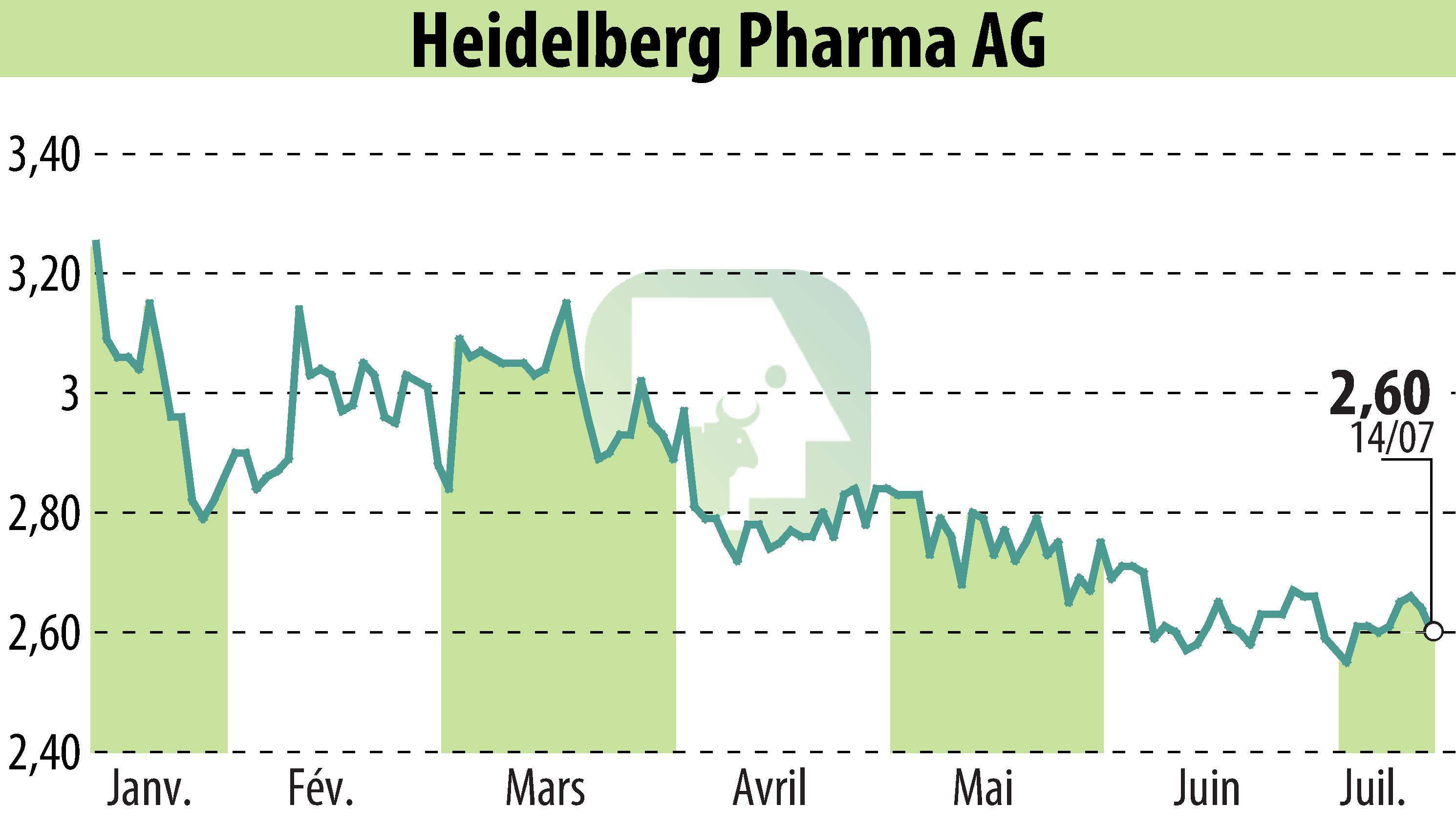 Graphique de l'évolution du cours de l'action Heidelberg Pharma AG (EBR:HPHA).