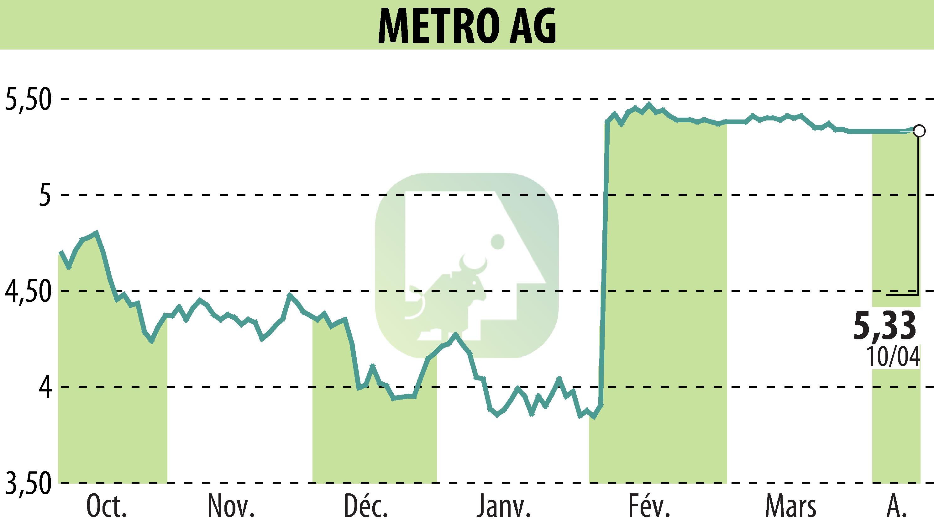 Stock price chart of METRO AG (EBR:B4B) showing fluctuations.