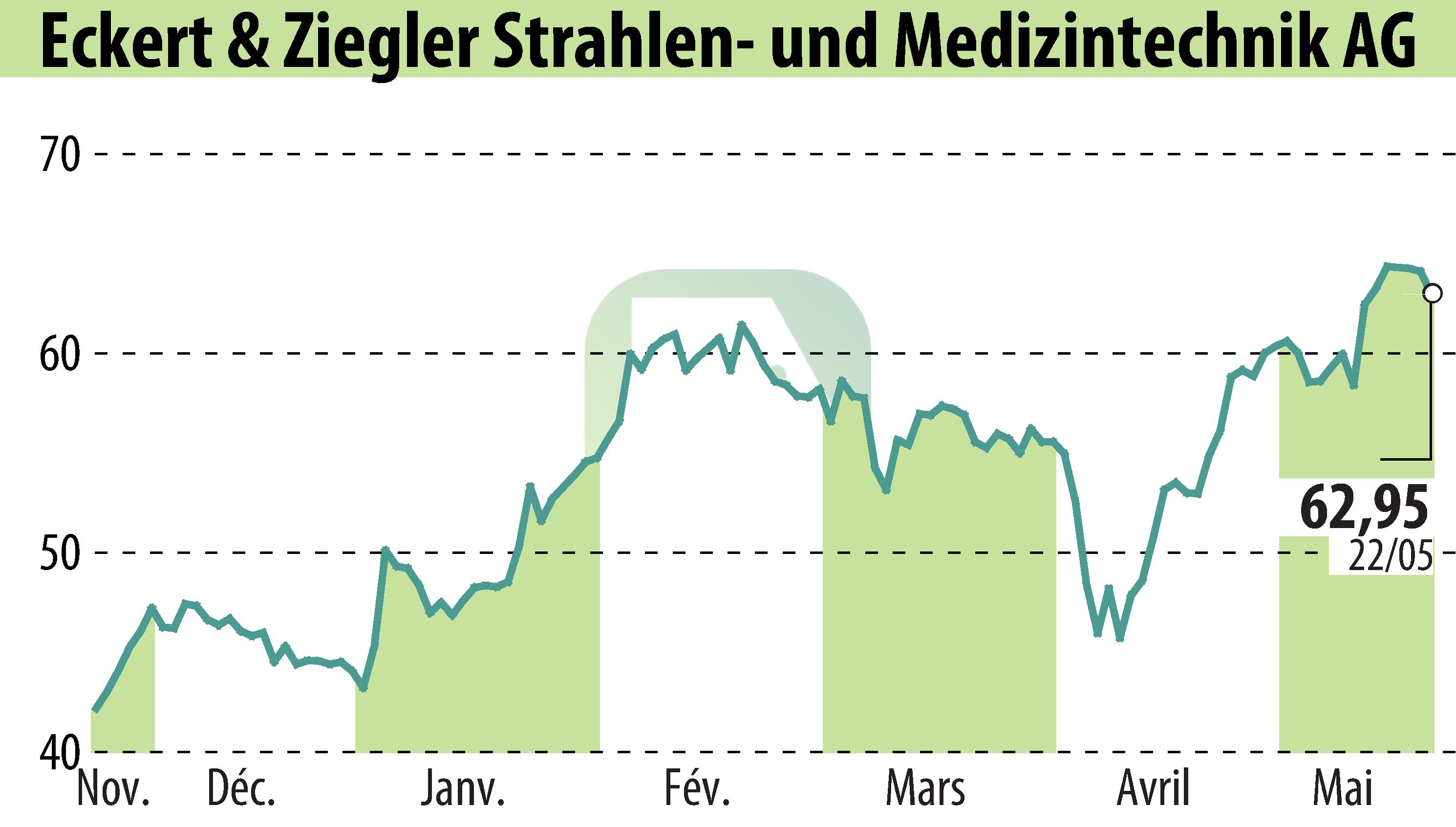 Graphique de l'évolution du cours de l'action Eckert & Ziegler Strahlen- Und Medizintechnik AG (EBR:EUZ).