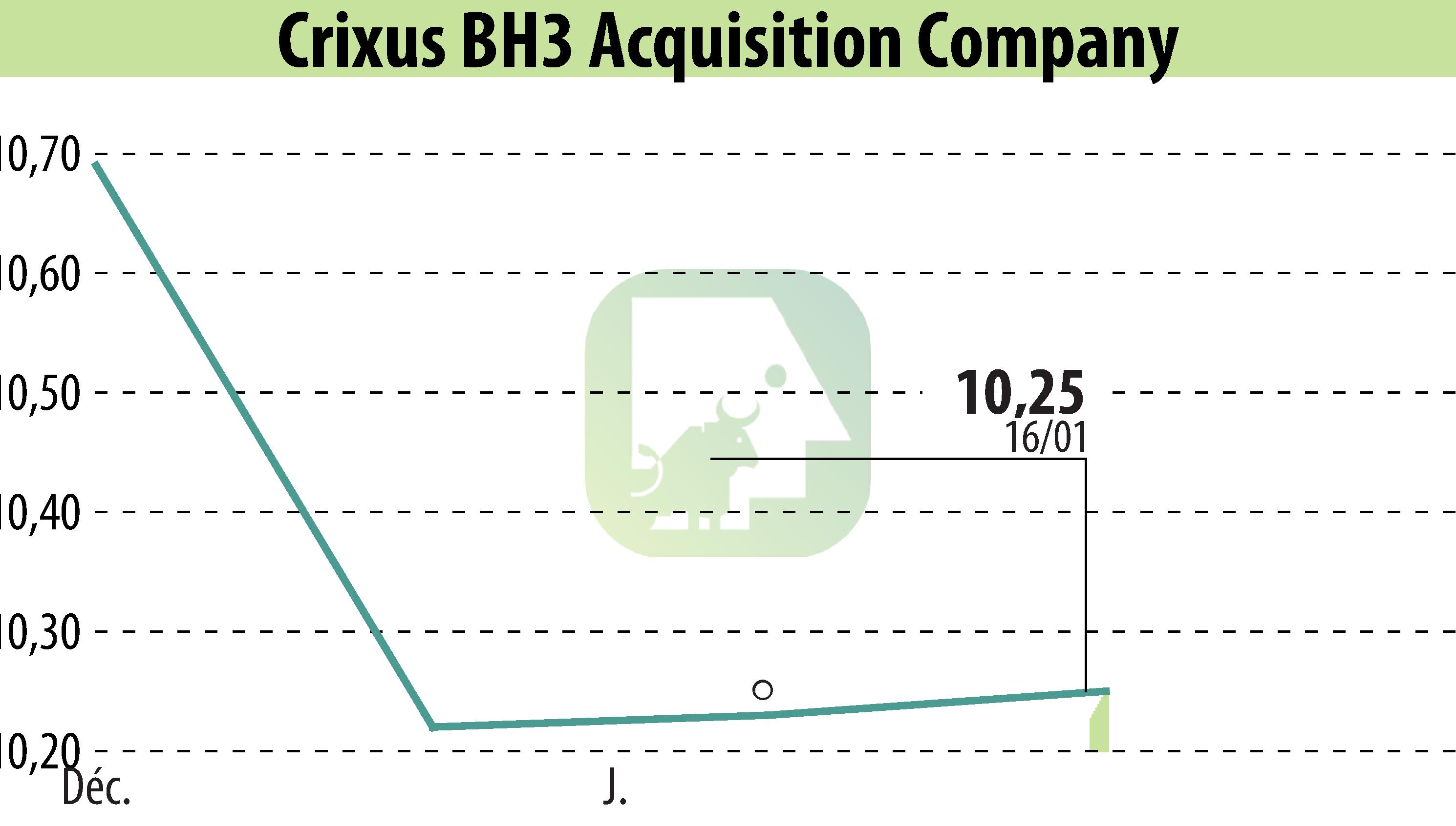 Stock price chart of XCF Global Capital Inc. (EBR:BHAC) showing fluctuations.