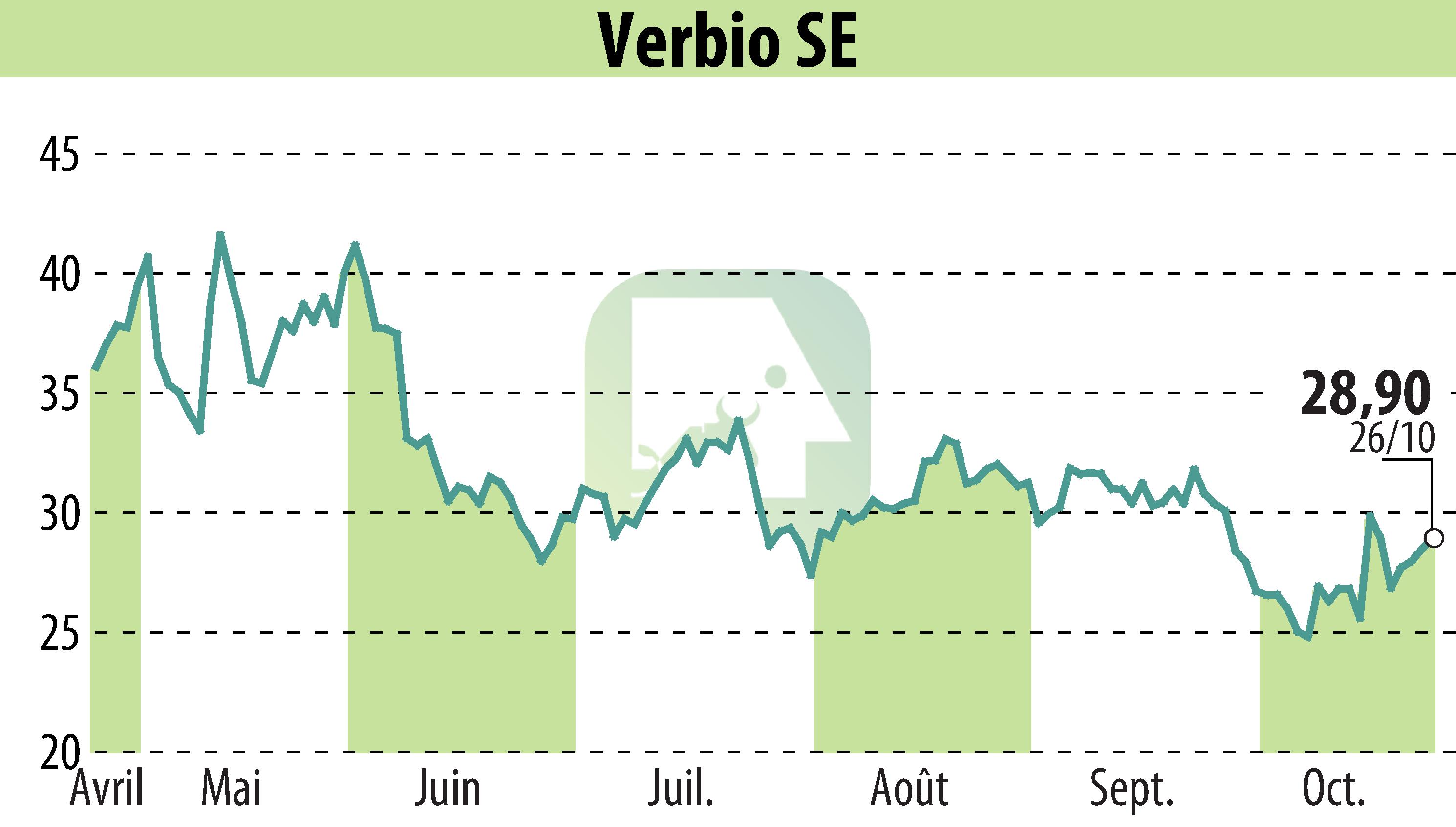 Stock price chart of VERBIO Vereinigte BioEnergie AG (EBR:VBK) showing fluctuations.