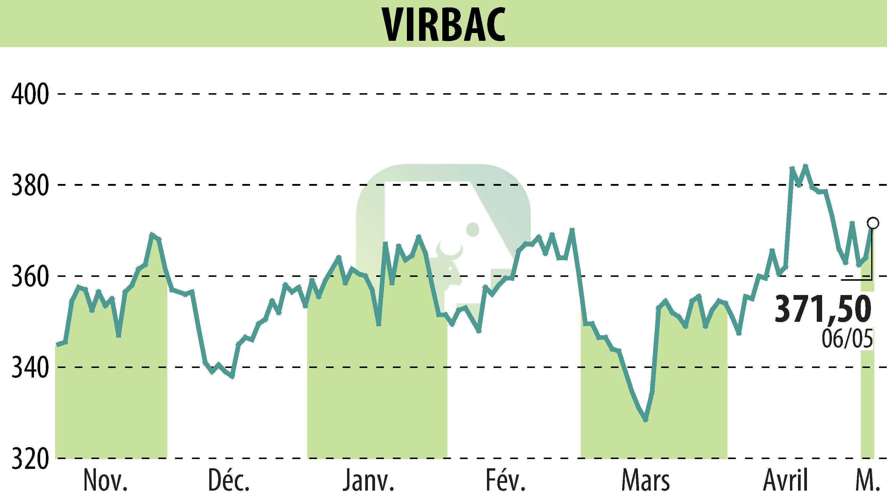 Graphique de l'évolution du cours de l'action VIRBAC (EPA:VIRP).