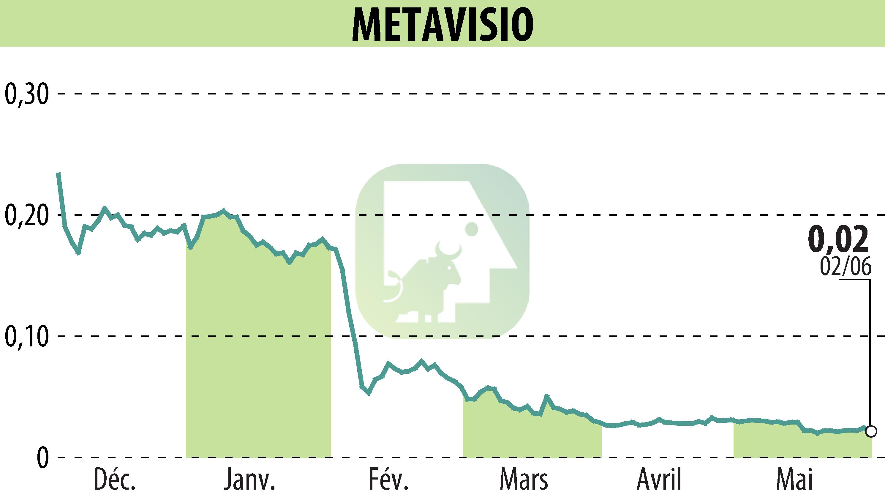 Stock price chart of METAVISIO (EPA:ALTHO) showing fluctuations.