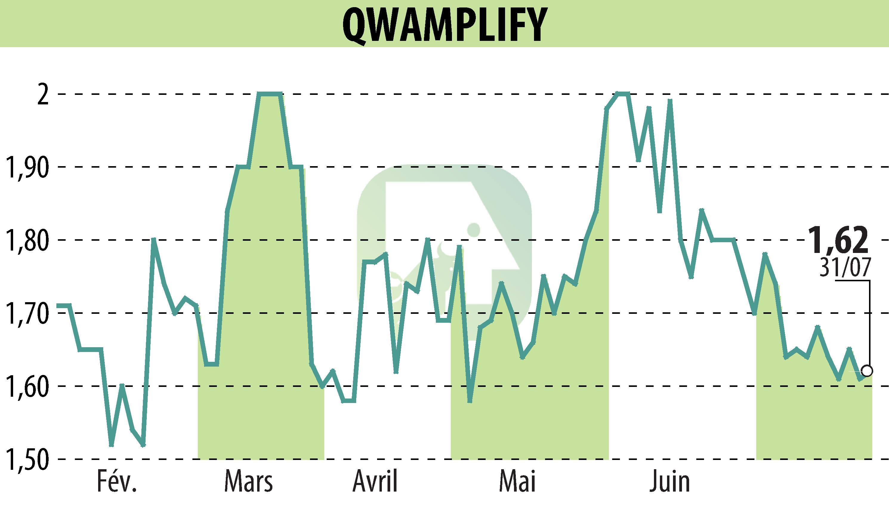 Graphique de l'évolution du cours de l'action QWAMPLIFY (EPA:ALQWA).