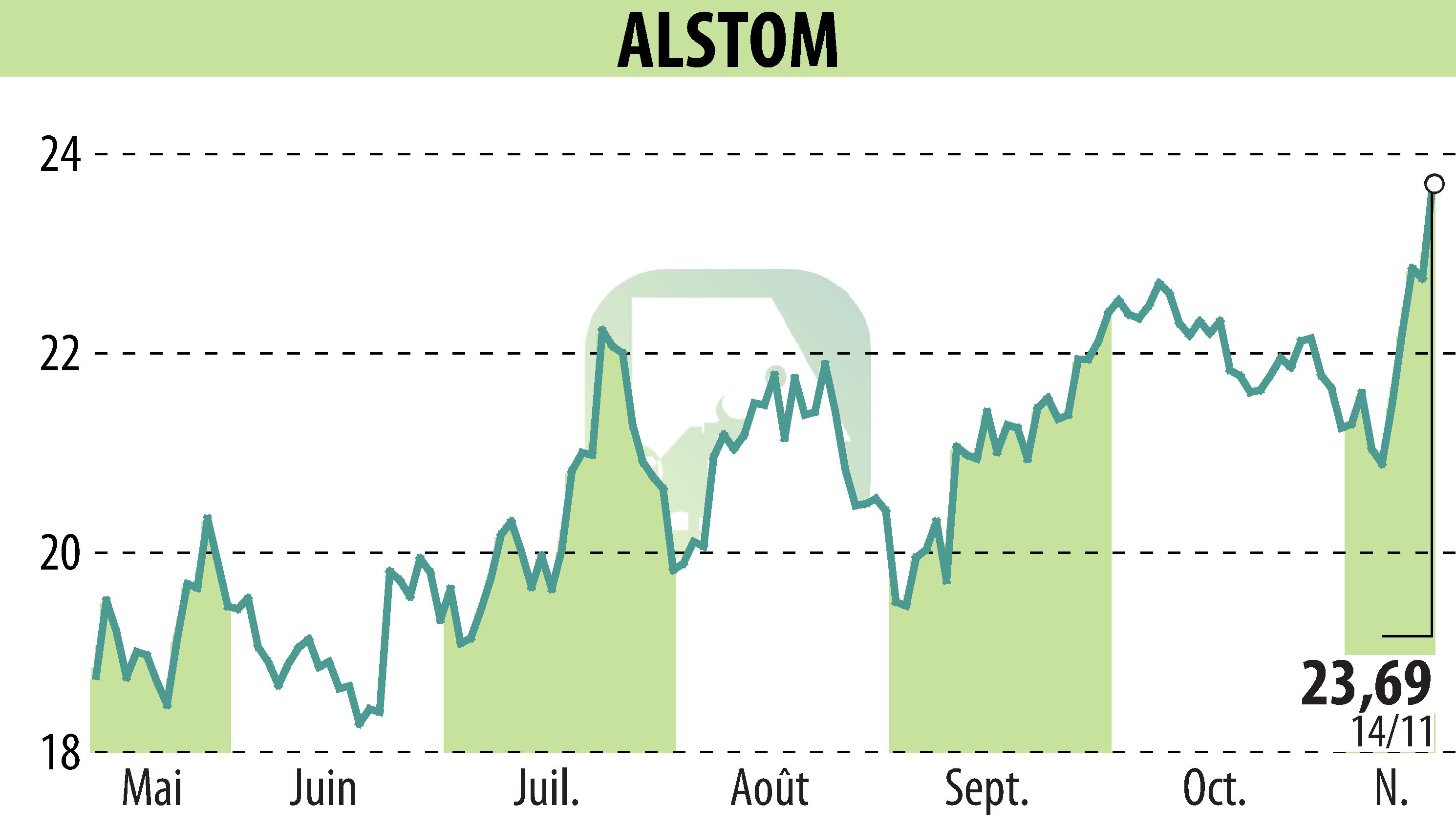 Stock price chart of ALSTOM (EPA:ALO) showing fluctuations.