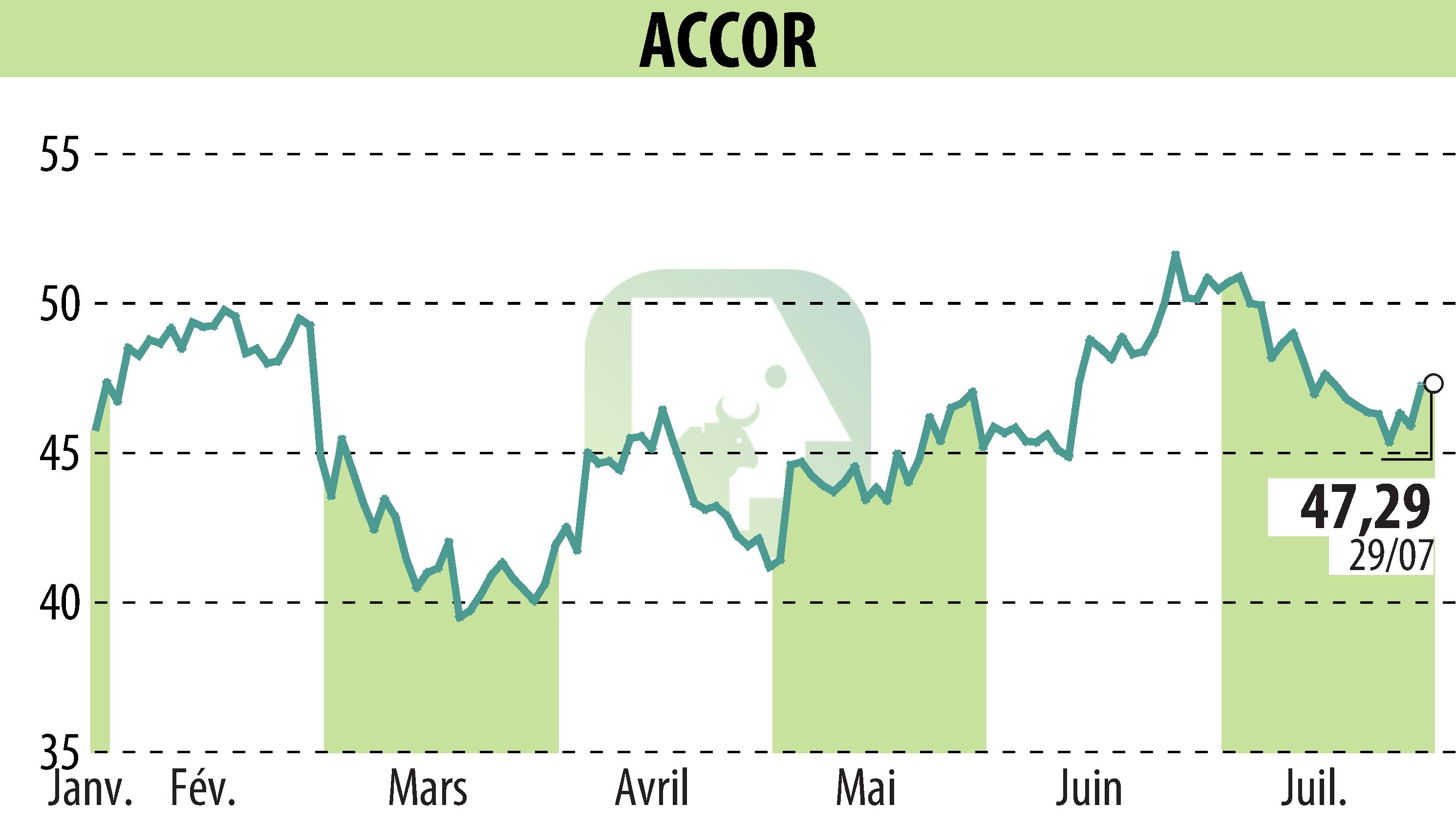 Graphique de l'évolution du cours de l'action ACCOR (EPA:AC).