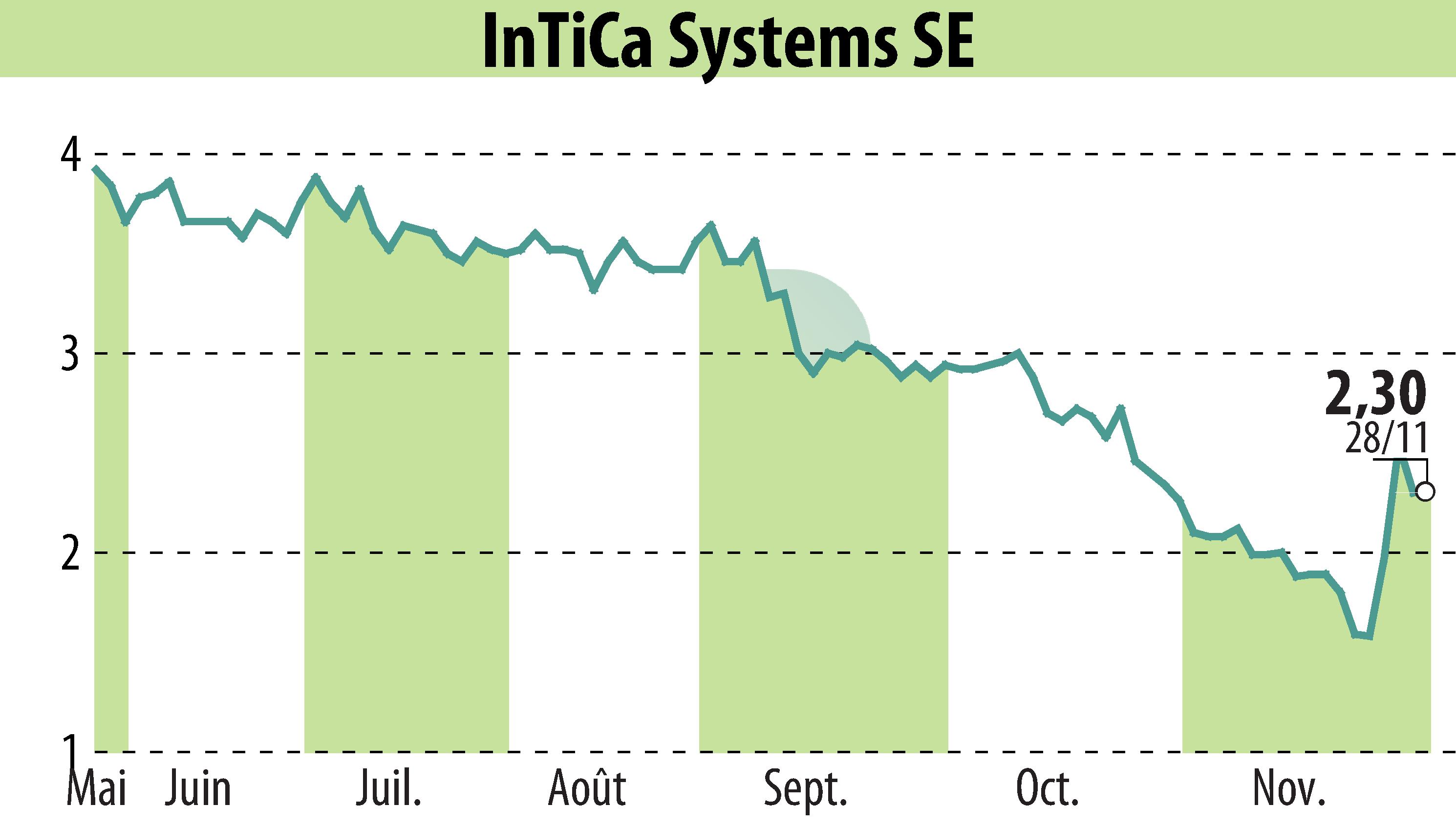 Graphique de l'évolution du cours de l'action InTiCom Systems Aktiengesellschaft (EBR:IS7).