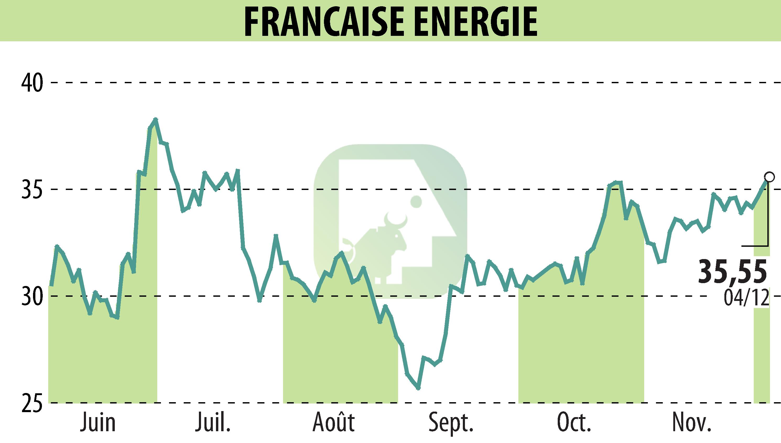 Stock price chart of FRANCAISE ENERGIE (EPA:FDE) showing fluctuations.