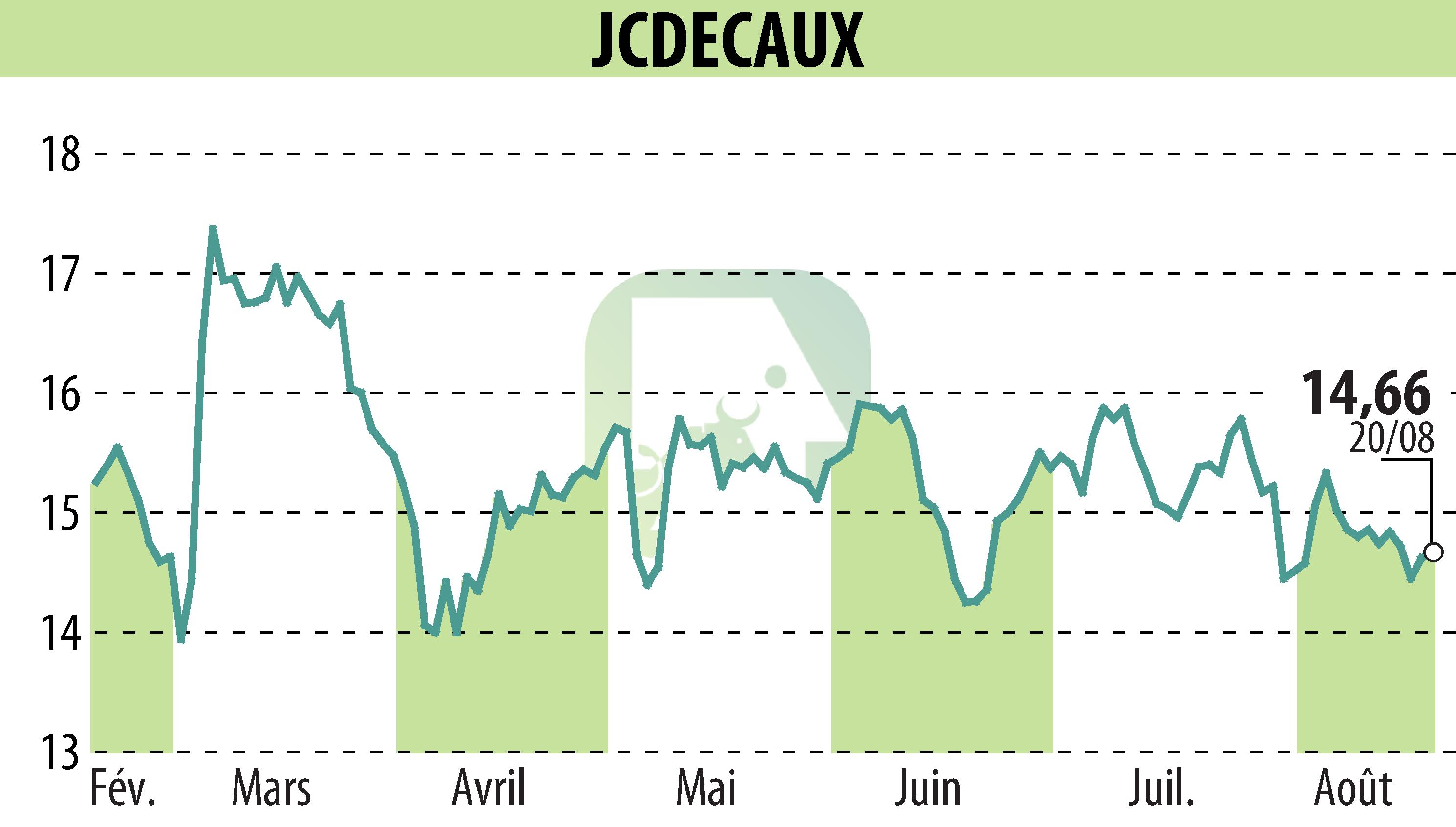 Stock price chart of JCDECAUX (EPA:DEC) showing fluctuations.