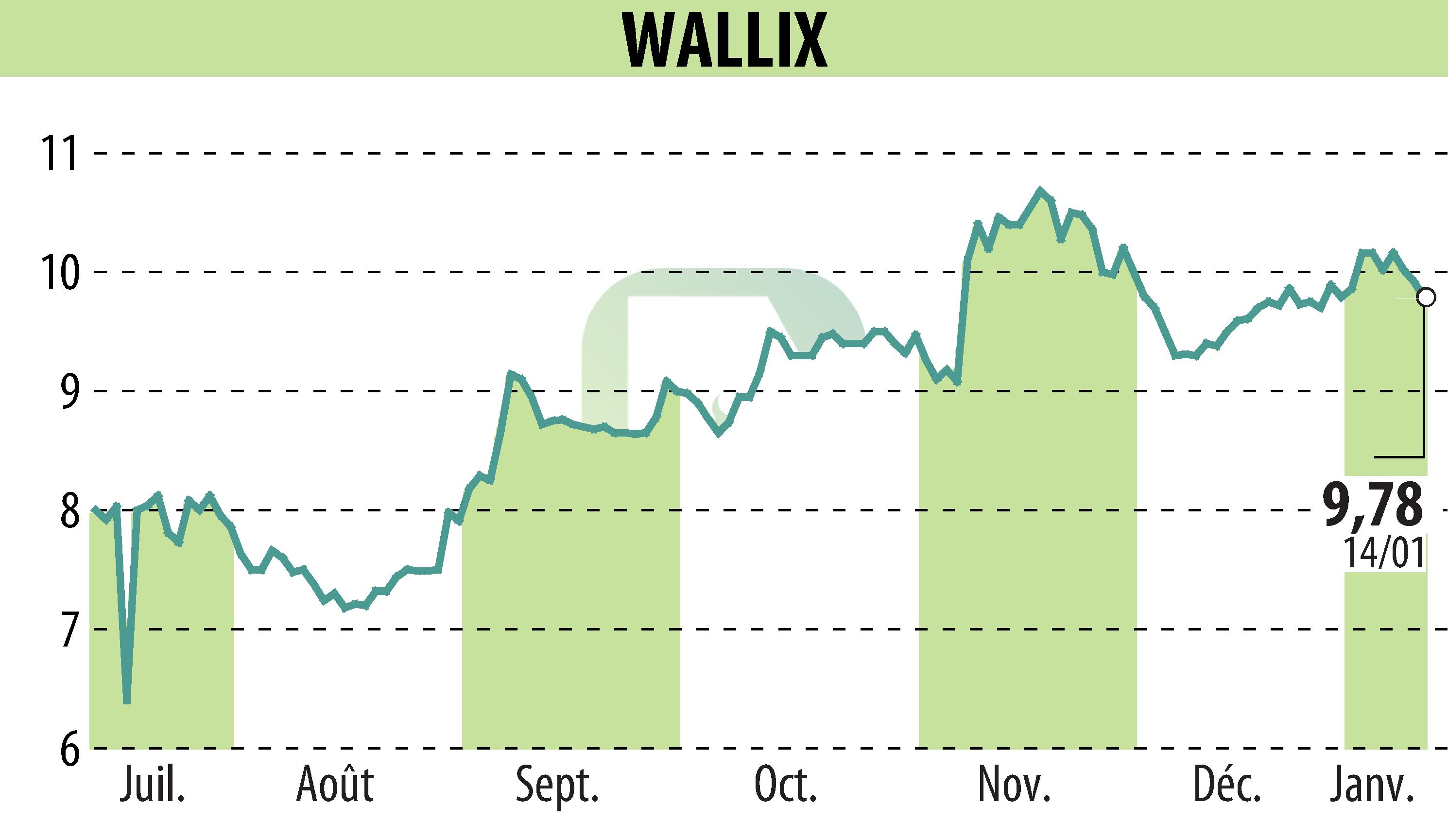 Graphique de l'évolution du cours de l'action WALLIX (EPA:ALLIX).