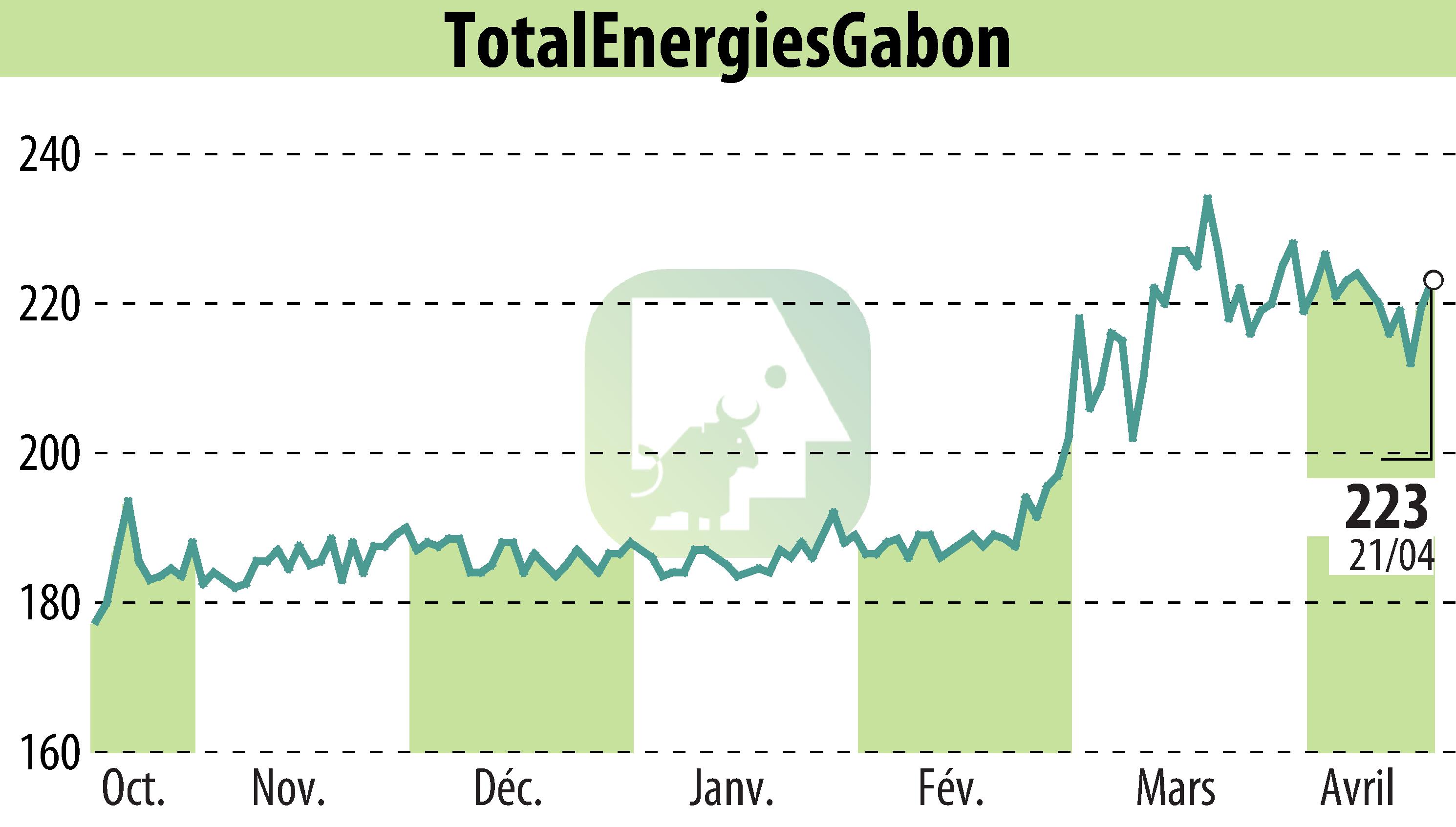Graphique de l'évolution du cours de l'action TOTAL GABON (EPA:EC).