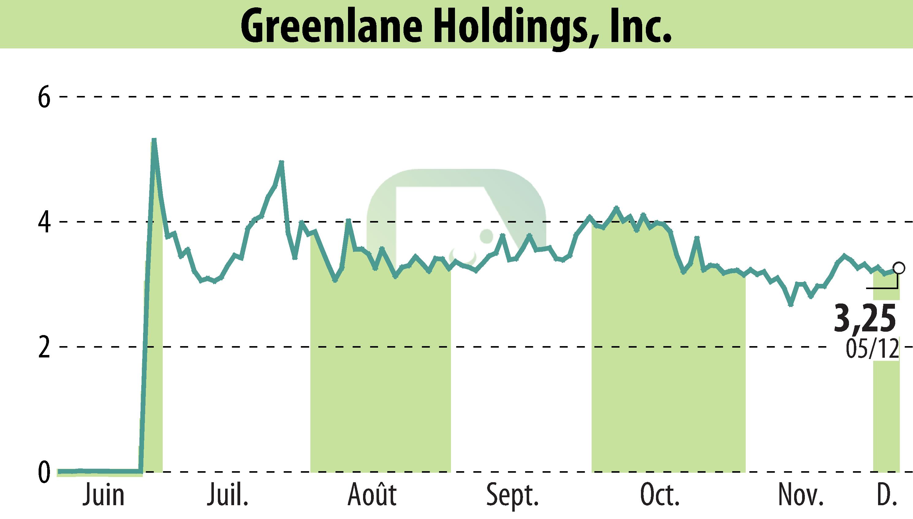Graphique de l'évolution du cours de l'action Greenlane Holdings, Inc. (EBR:GNLN).