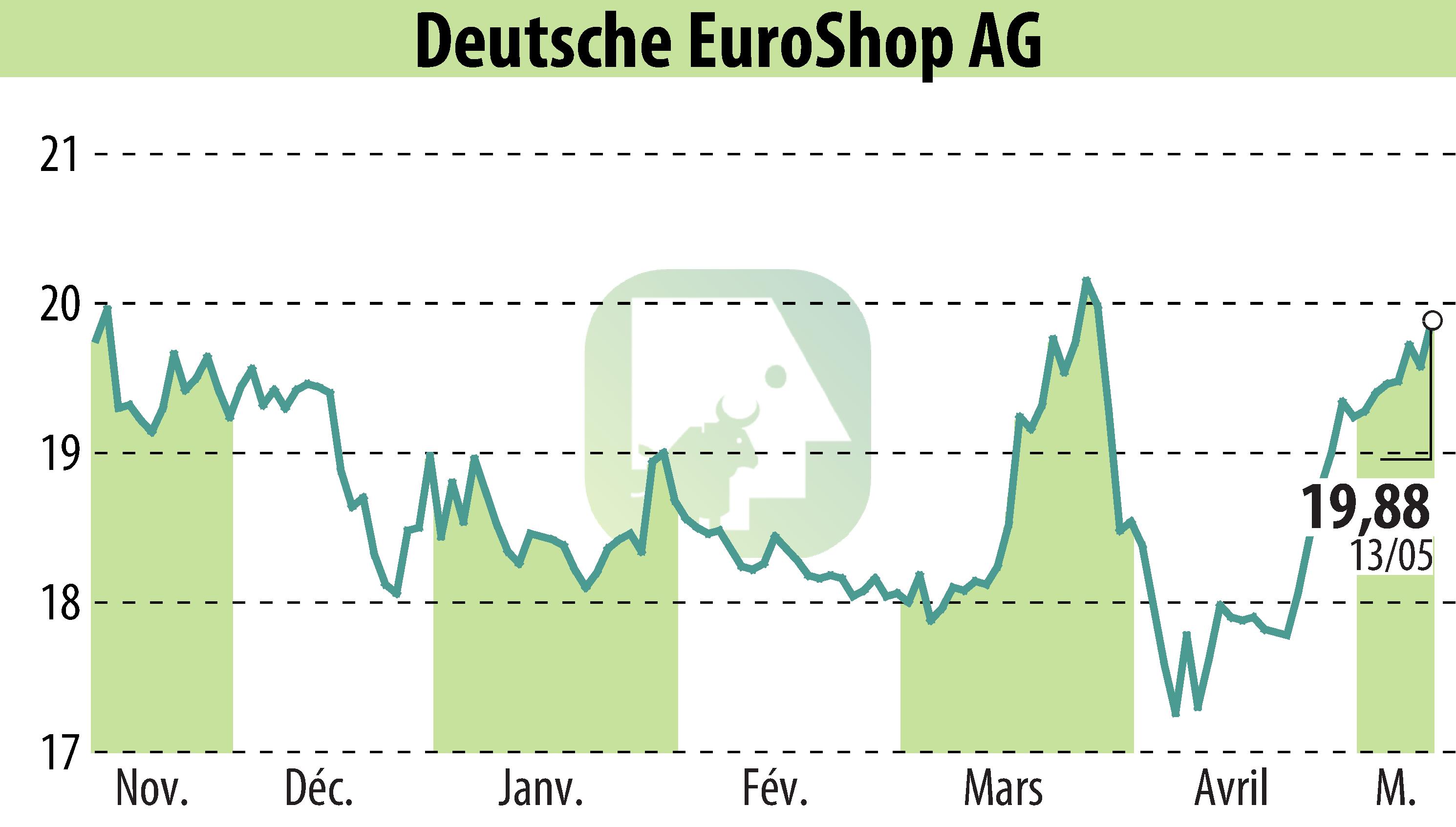 Stock price chart of Deutsche EuroShop AG (EBR:DEQ) showing fluctuations.