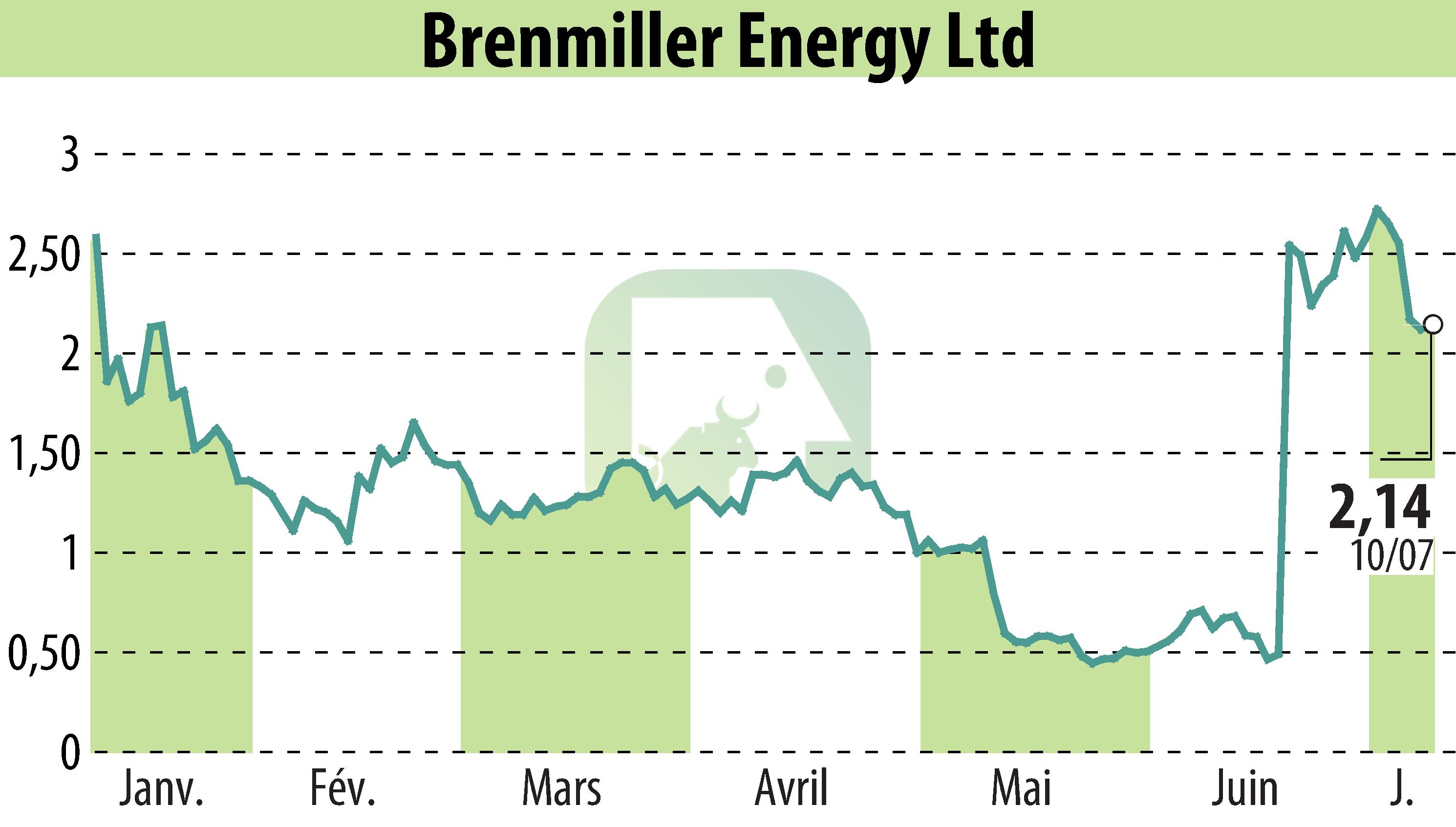 Graphique de l'évolution du cours de l'action Brenmiller Energy (EBR:BNRG).