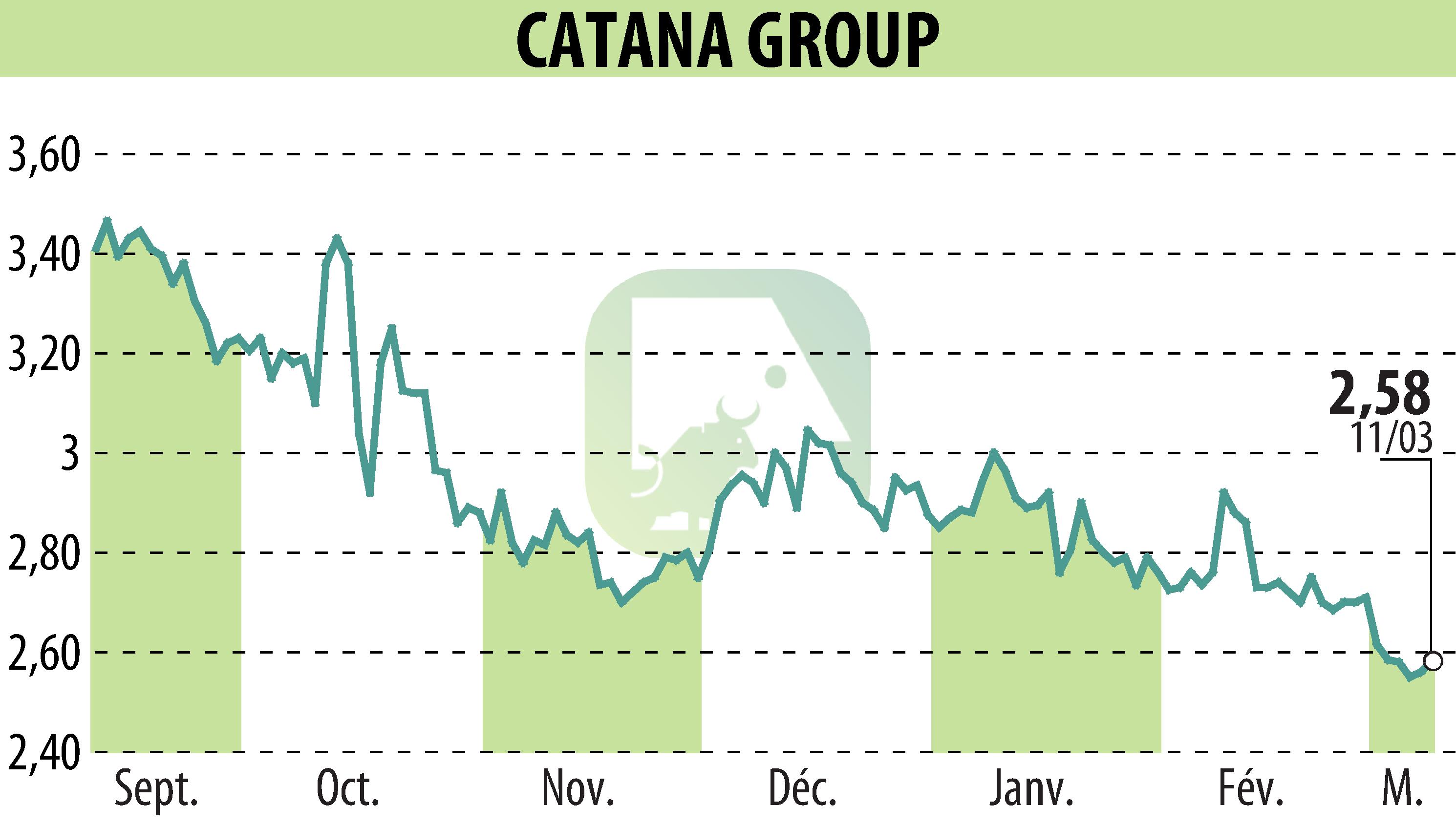 Graphique de l'évolution du cours de l'action CATANA GROUP (EPA:CATG).