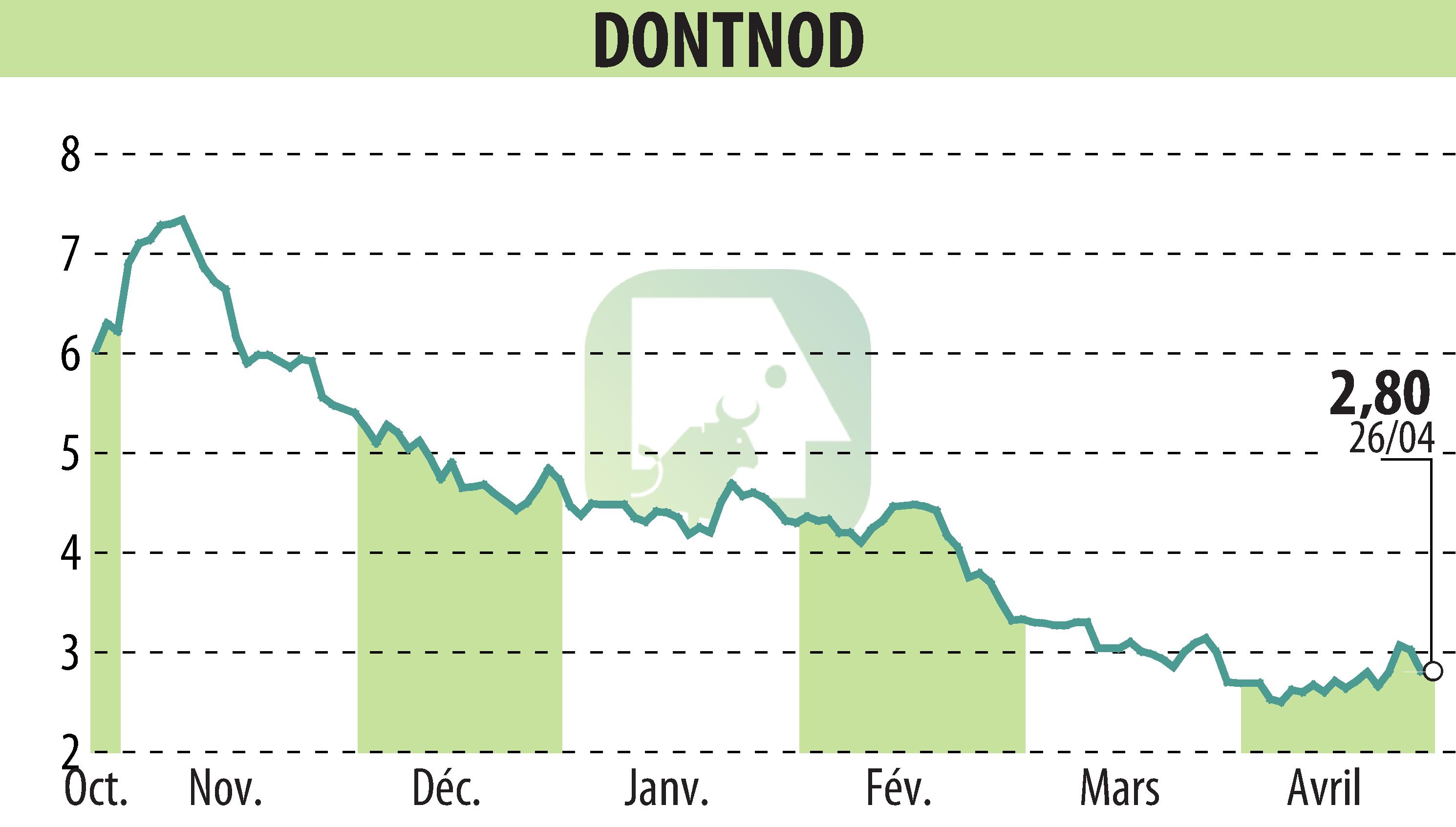 Stock price chart of DONTNOD (EPA:ALDNE) showing fluctuations.