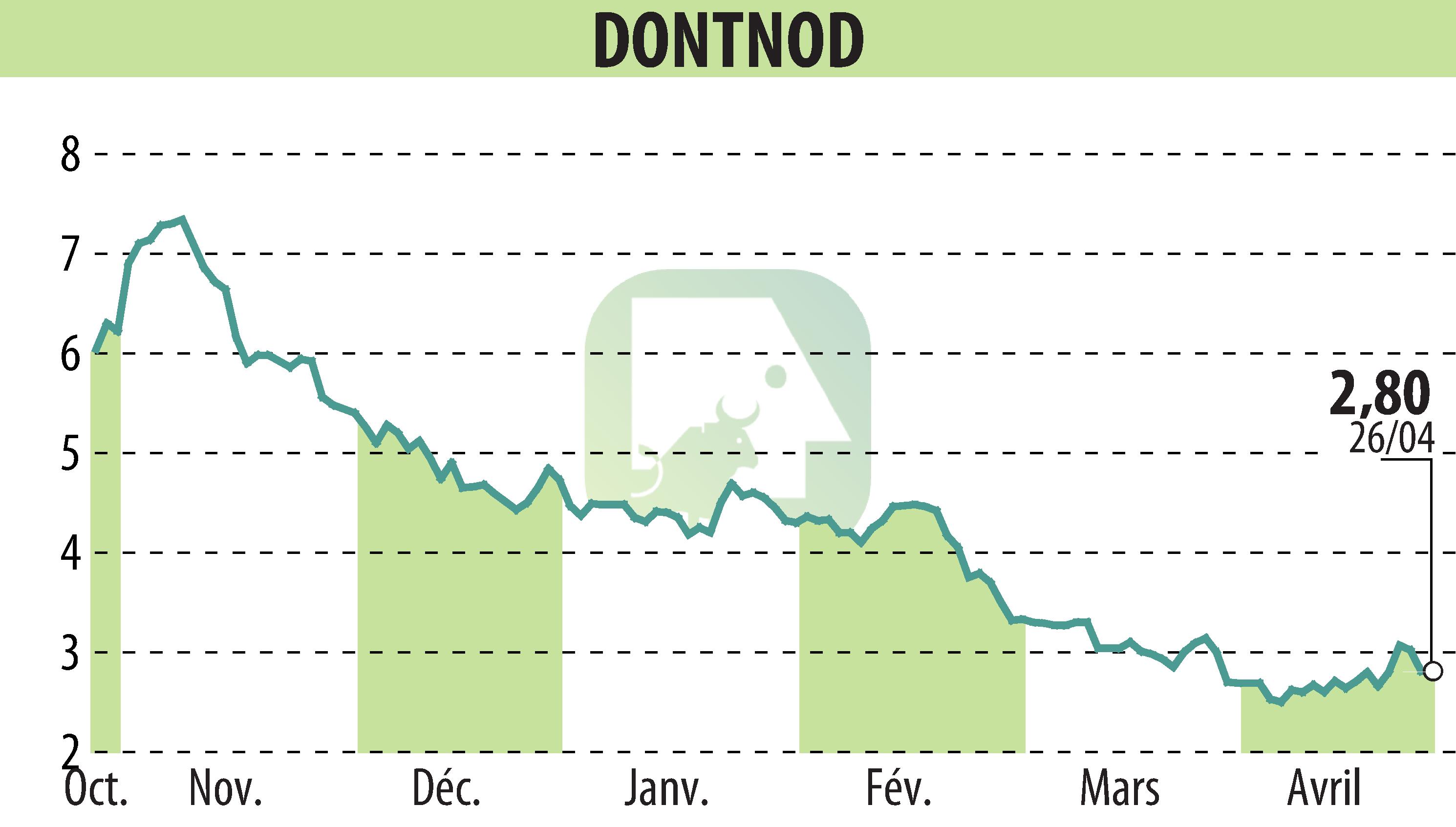 Graphique de l'évolution du cours de l'action DONTNOD (EPA:ALDNE).